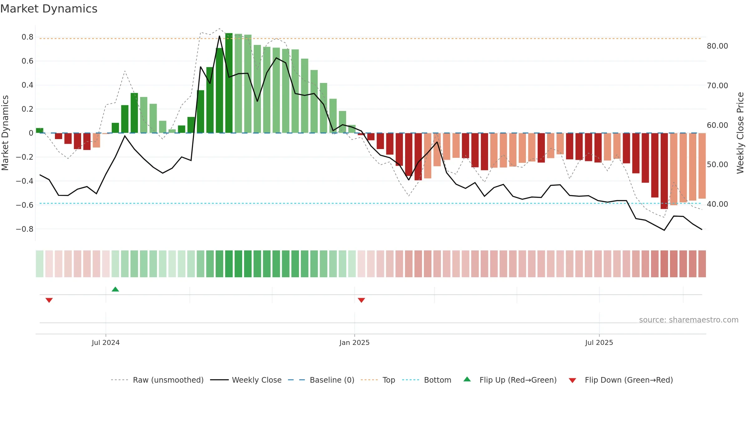 GRAPHISAD weekly Market Dynamics chart, closing 2025-09-15.
