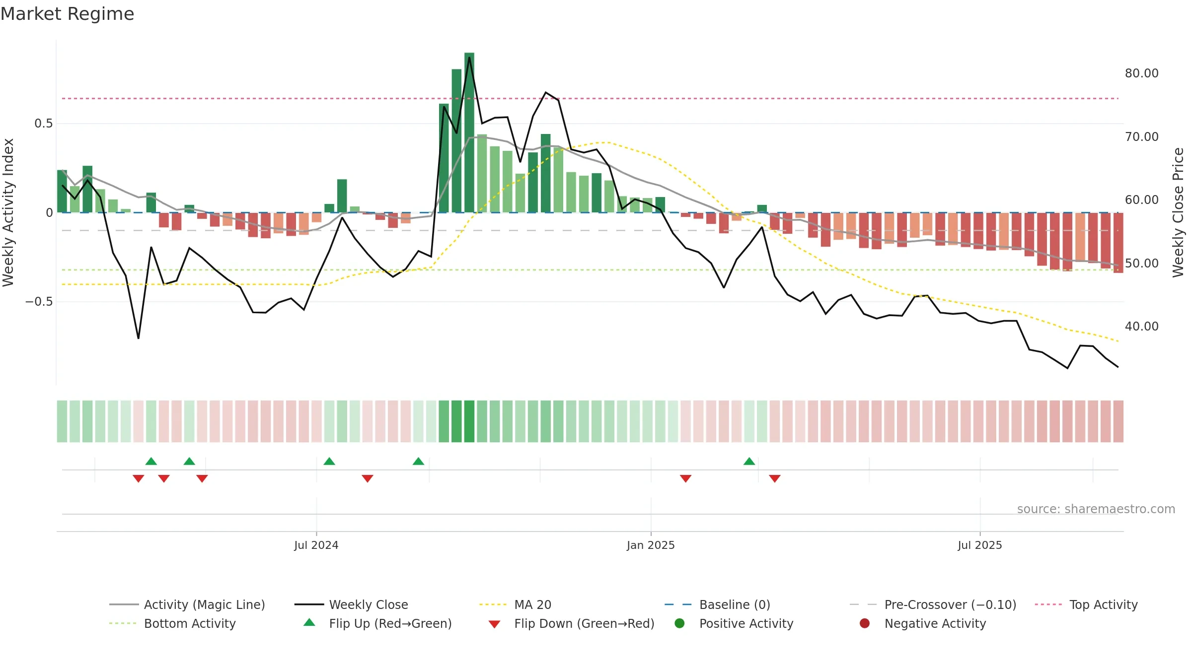 GRAPHISAD weekly Market Snapshot chart, closing 2025-09-15.
