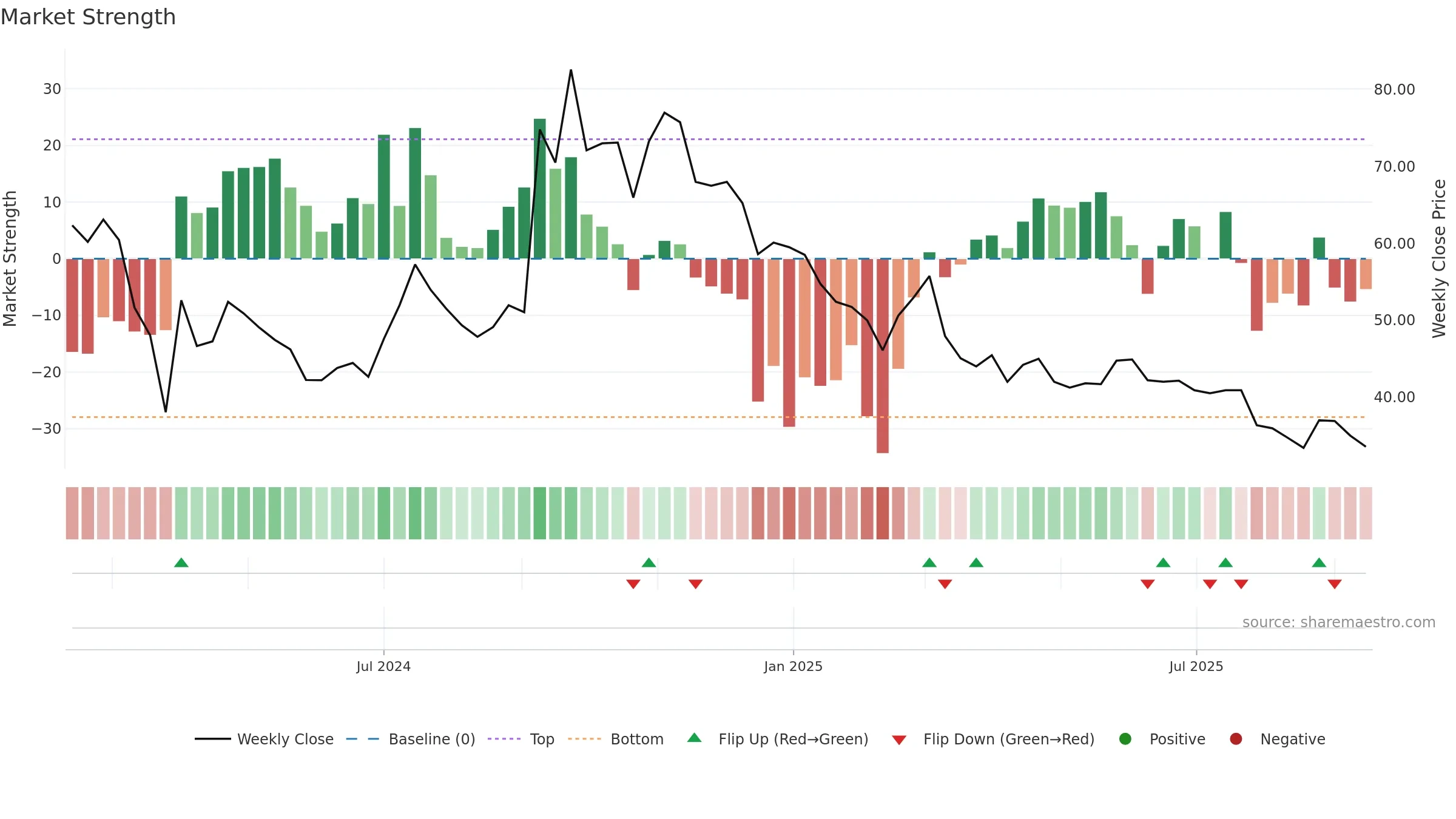 GRAPHISAD weekly Market Strength chart, closing 2025-09-15.