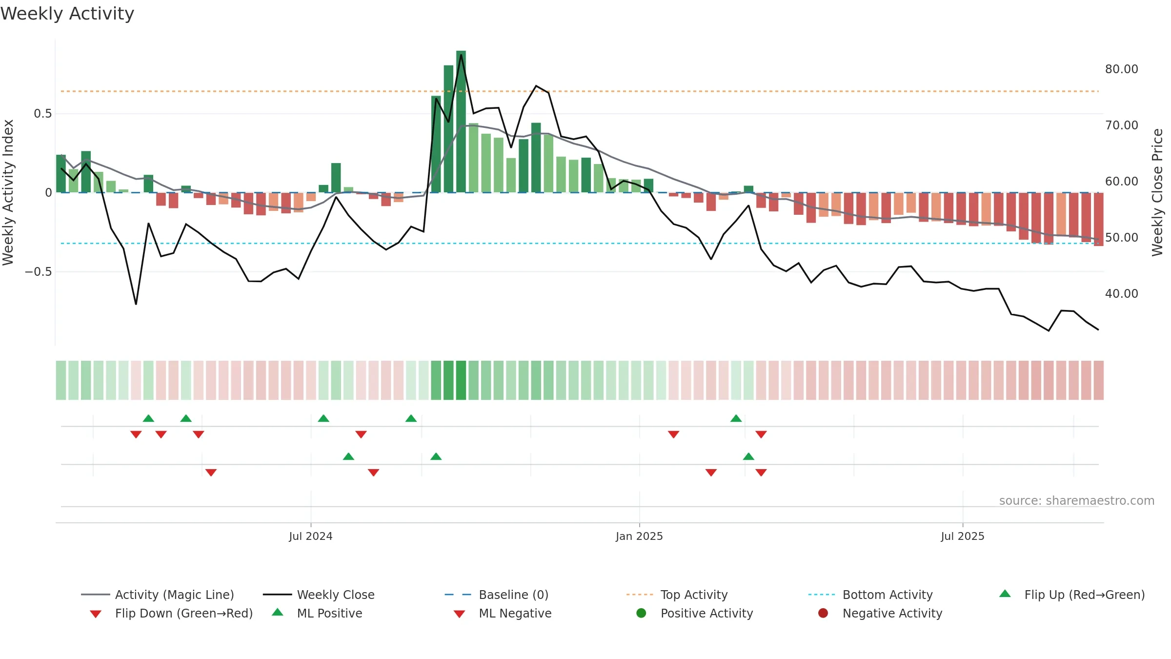 GRAPHISAD weekly Activity chart, closing 2025-09-15.