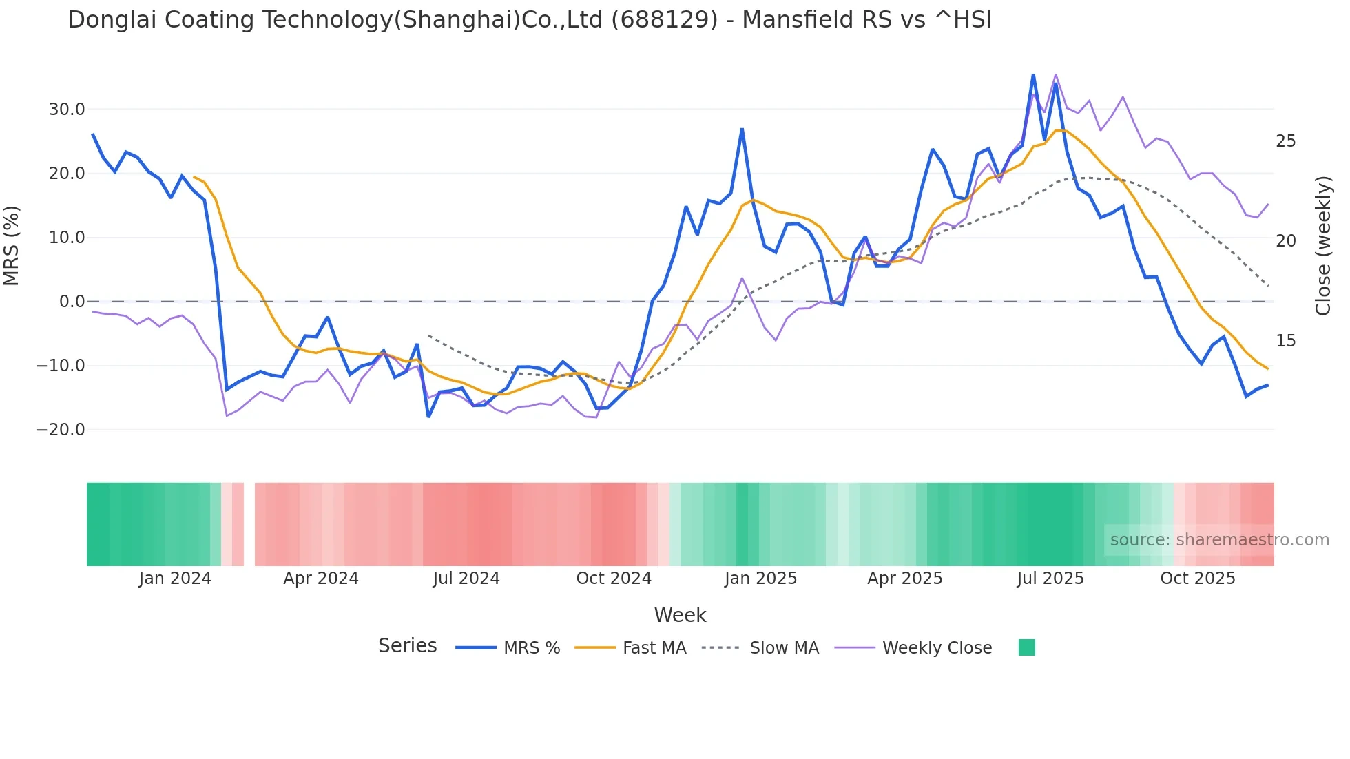 688129 Mansfield Relative Strength chart
