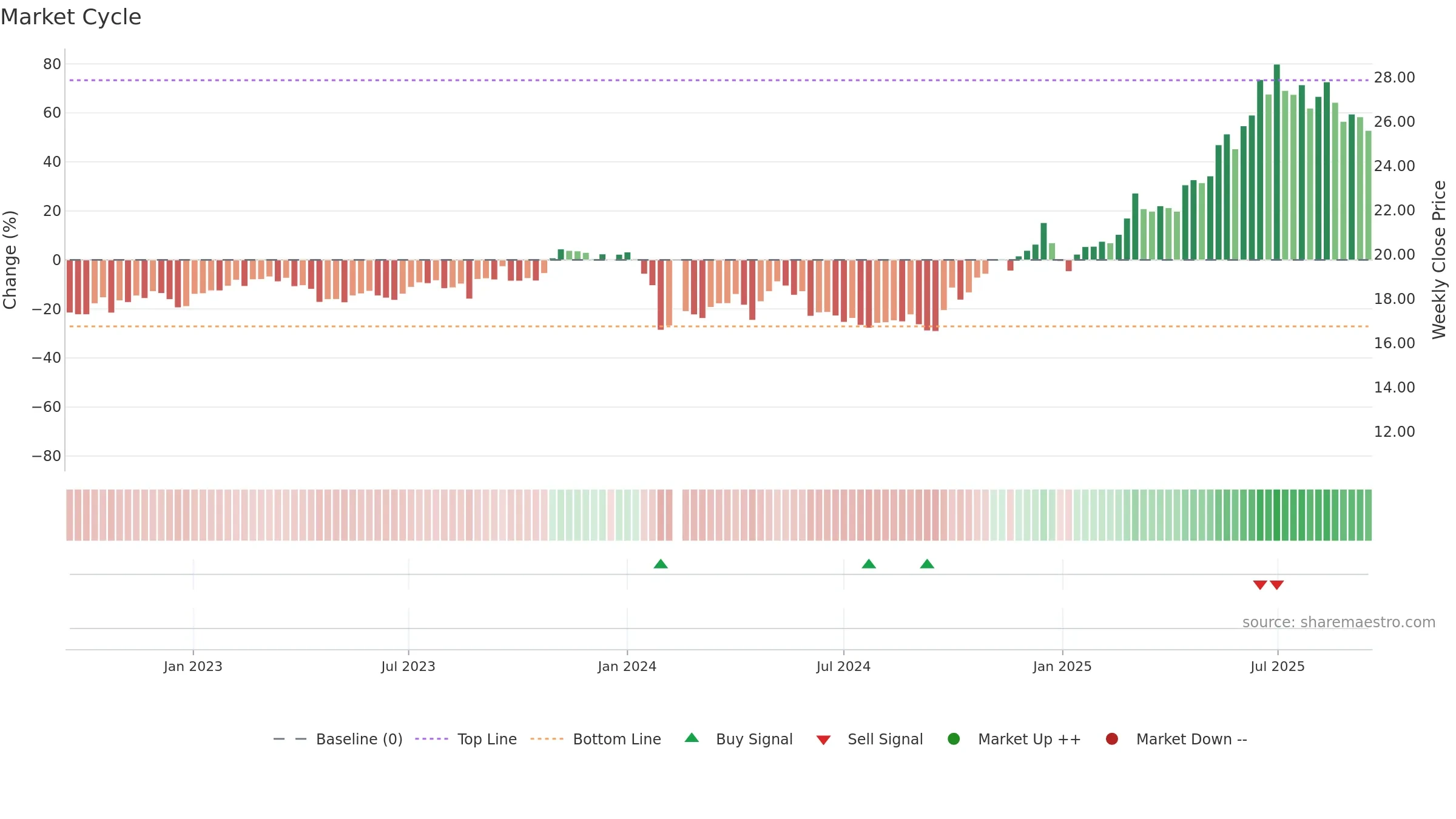 688129 weekly Market Cycle chart, closing 2025-09-15.