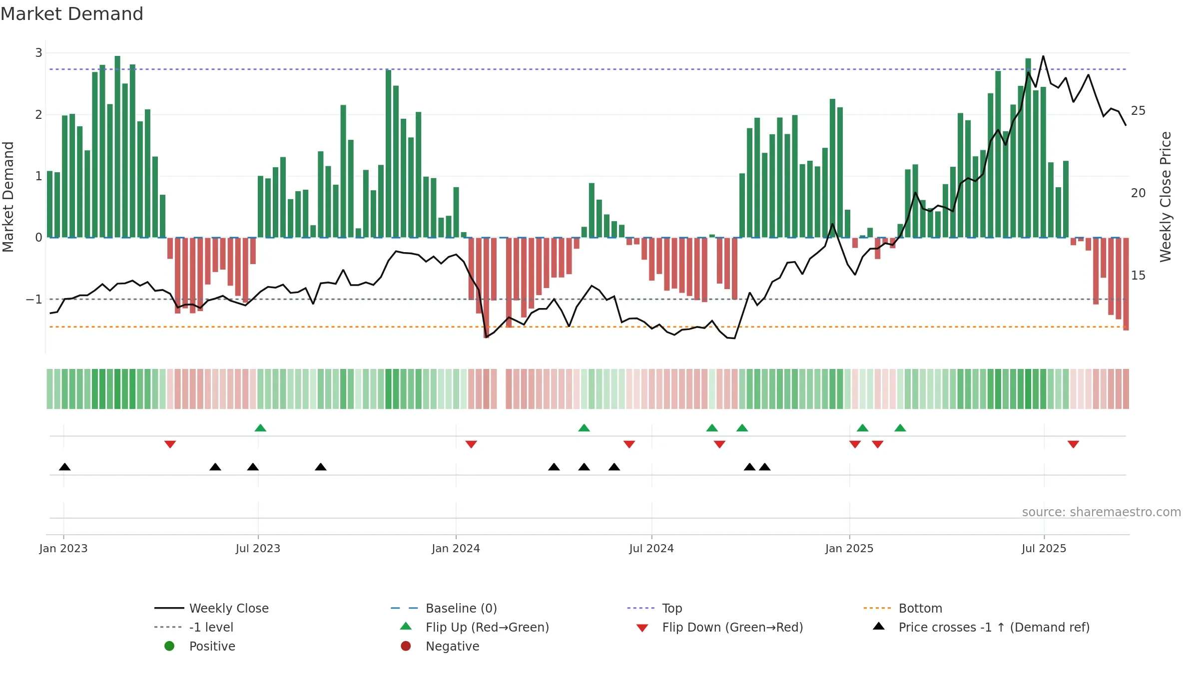 688129 weekly Market Demand chart, closing 2025-09-15.