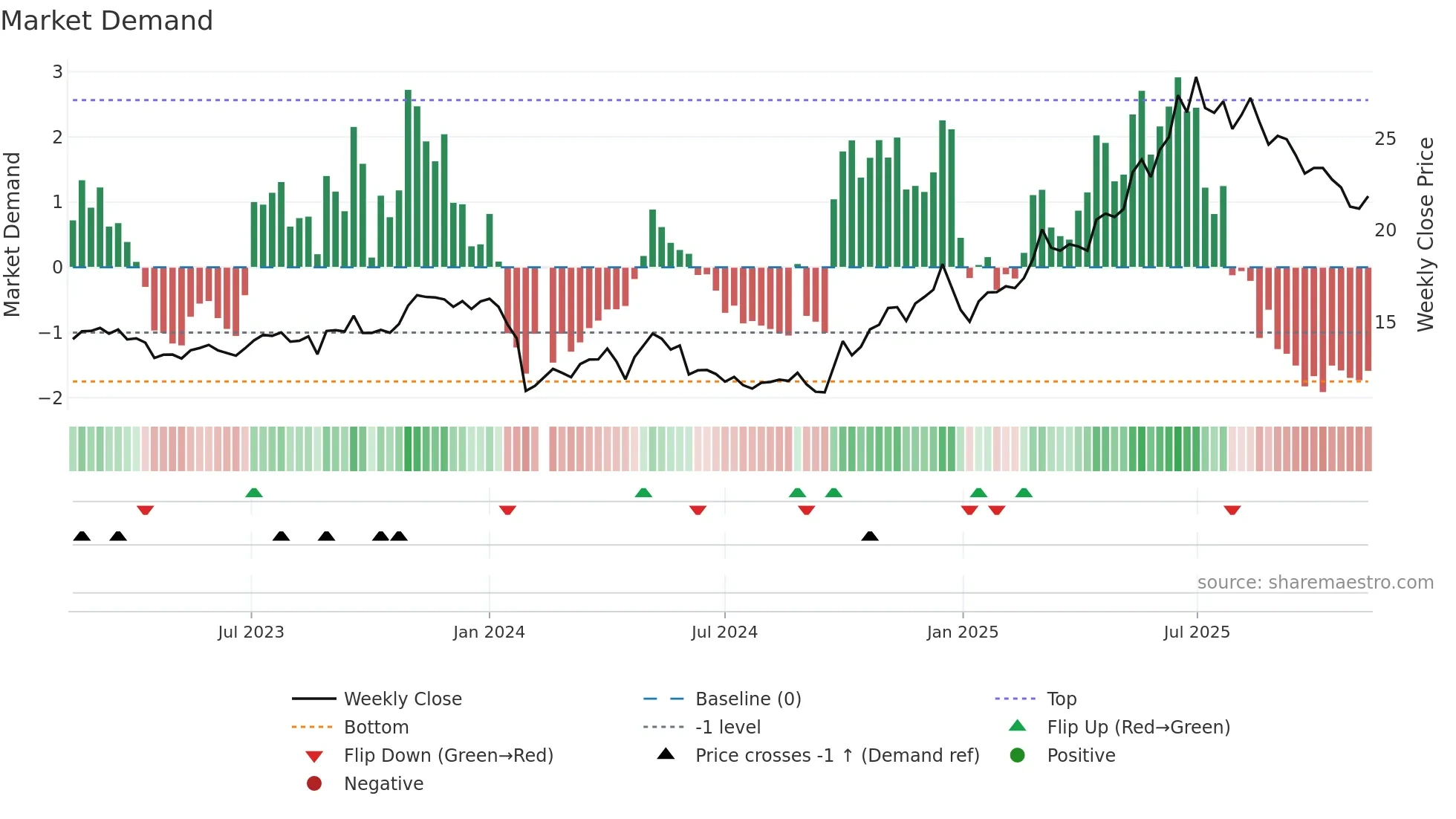 688129 weekly Market Demand chart