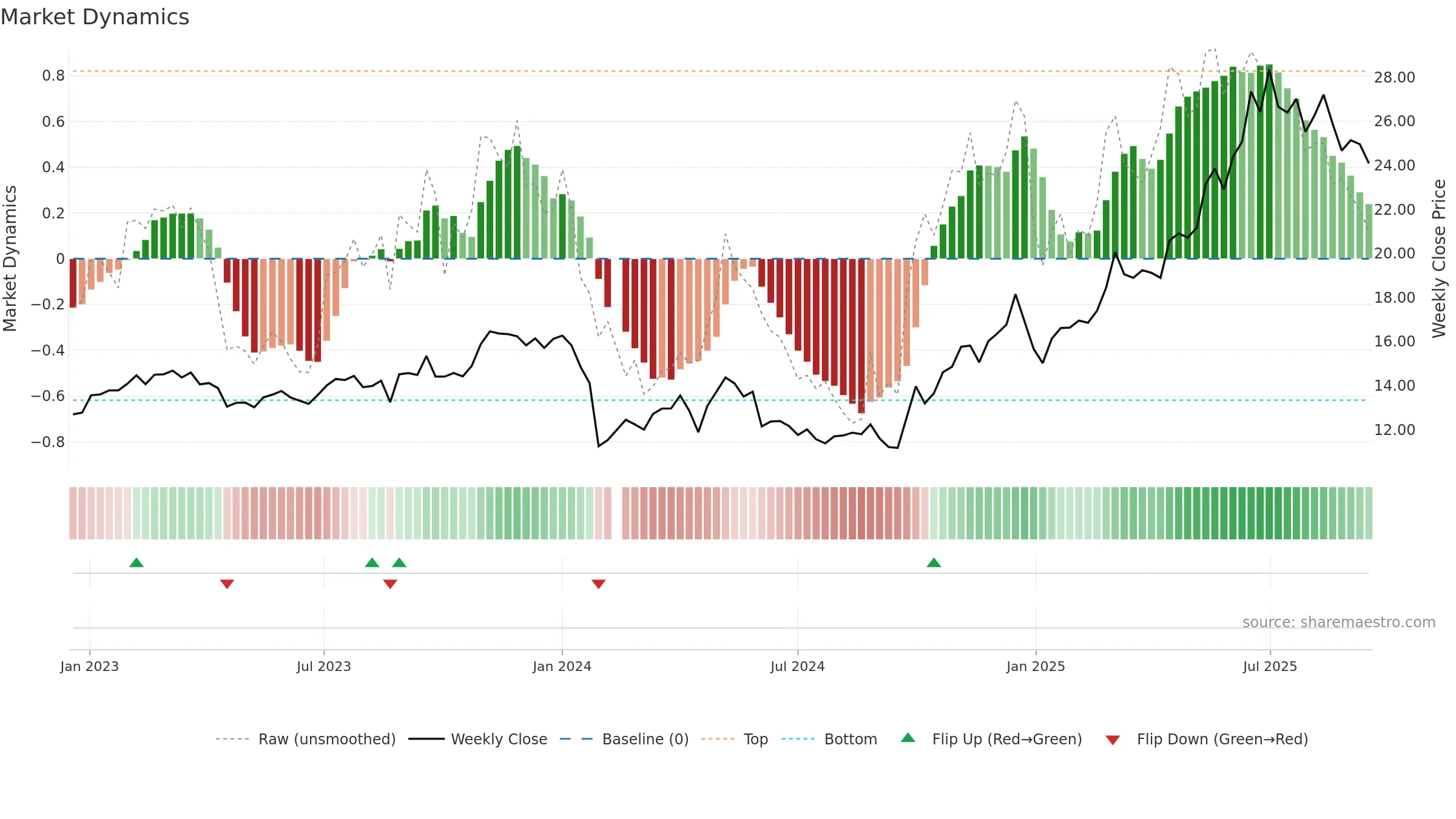 688129 weekly Market Dynamics chart, closing 2025-09-15.