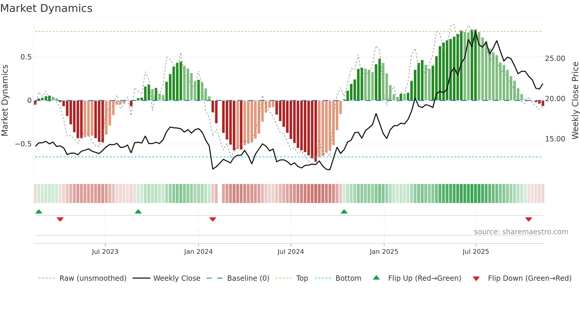 688129 weekly Market Dynamics chart