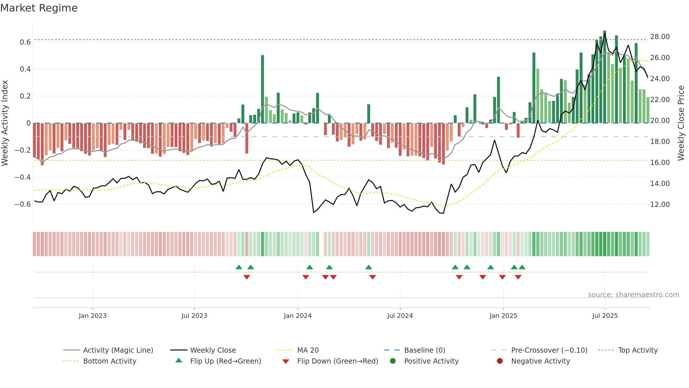 688129 weekly Market Snapshot chart, closing 2025-09-15.