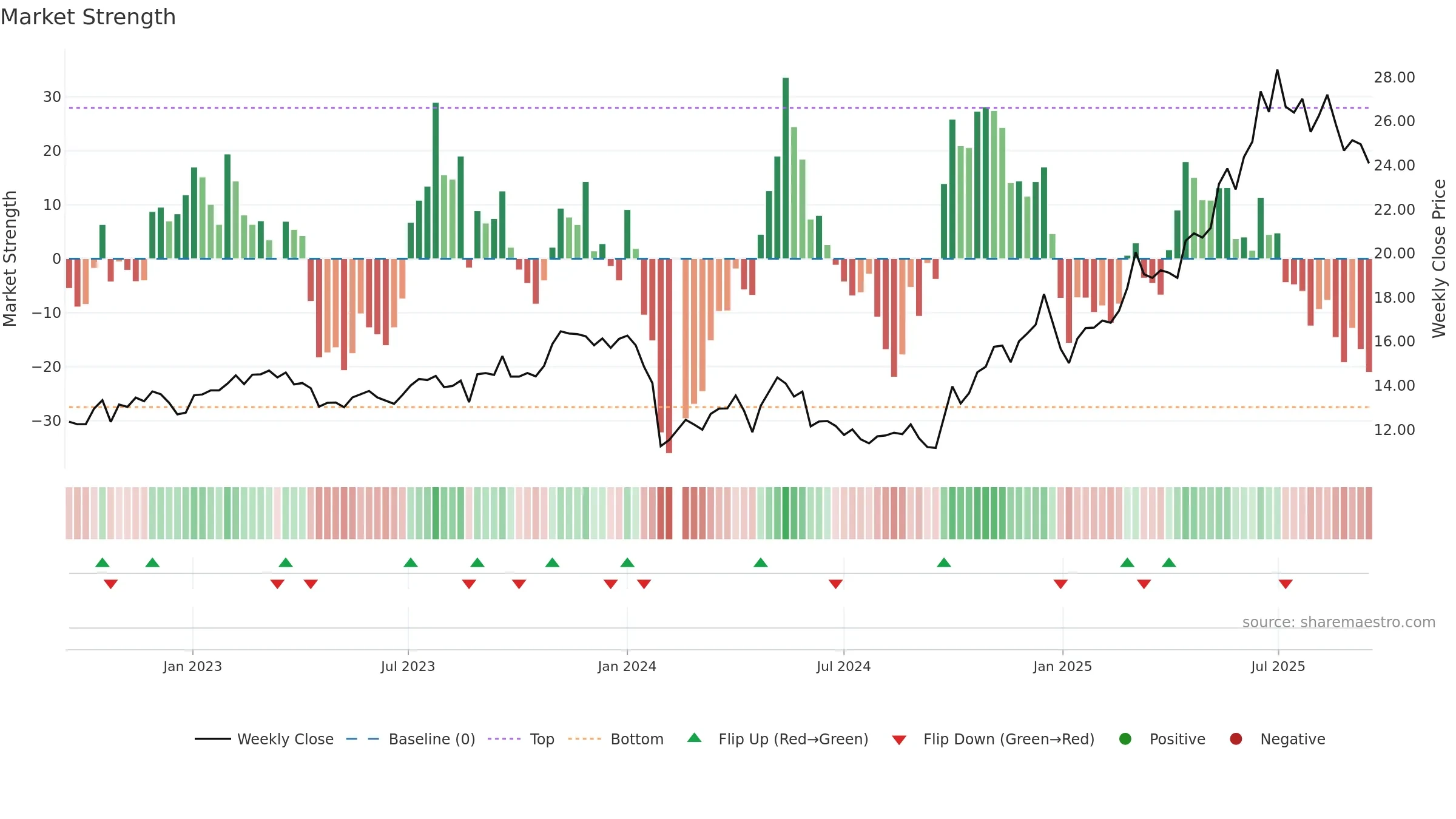 688129 weekly Market Strength chart, closing 2025-09-15.
