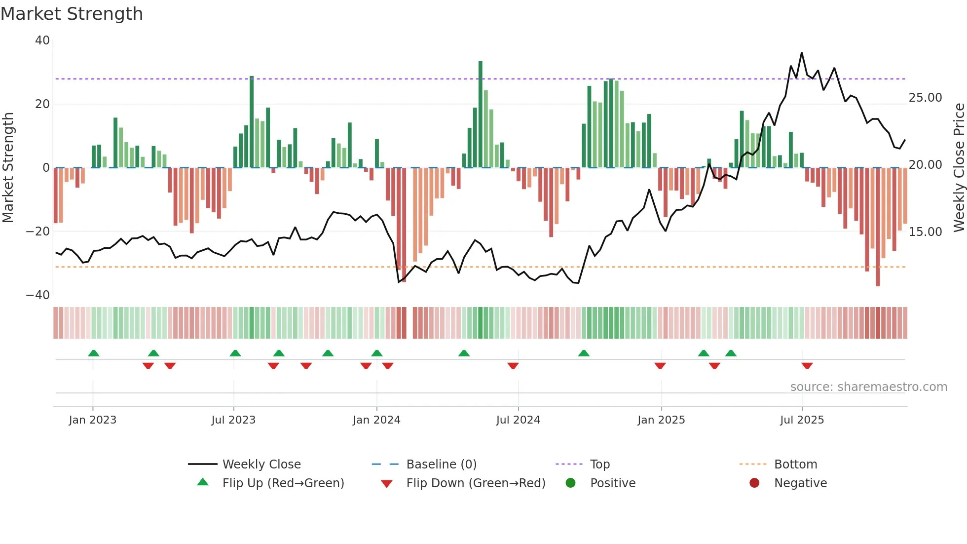 688129 weekly Market Strength chart