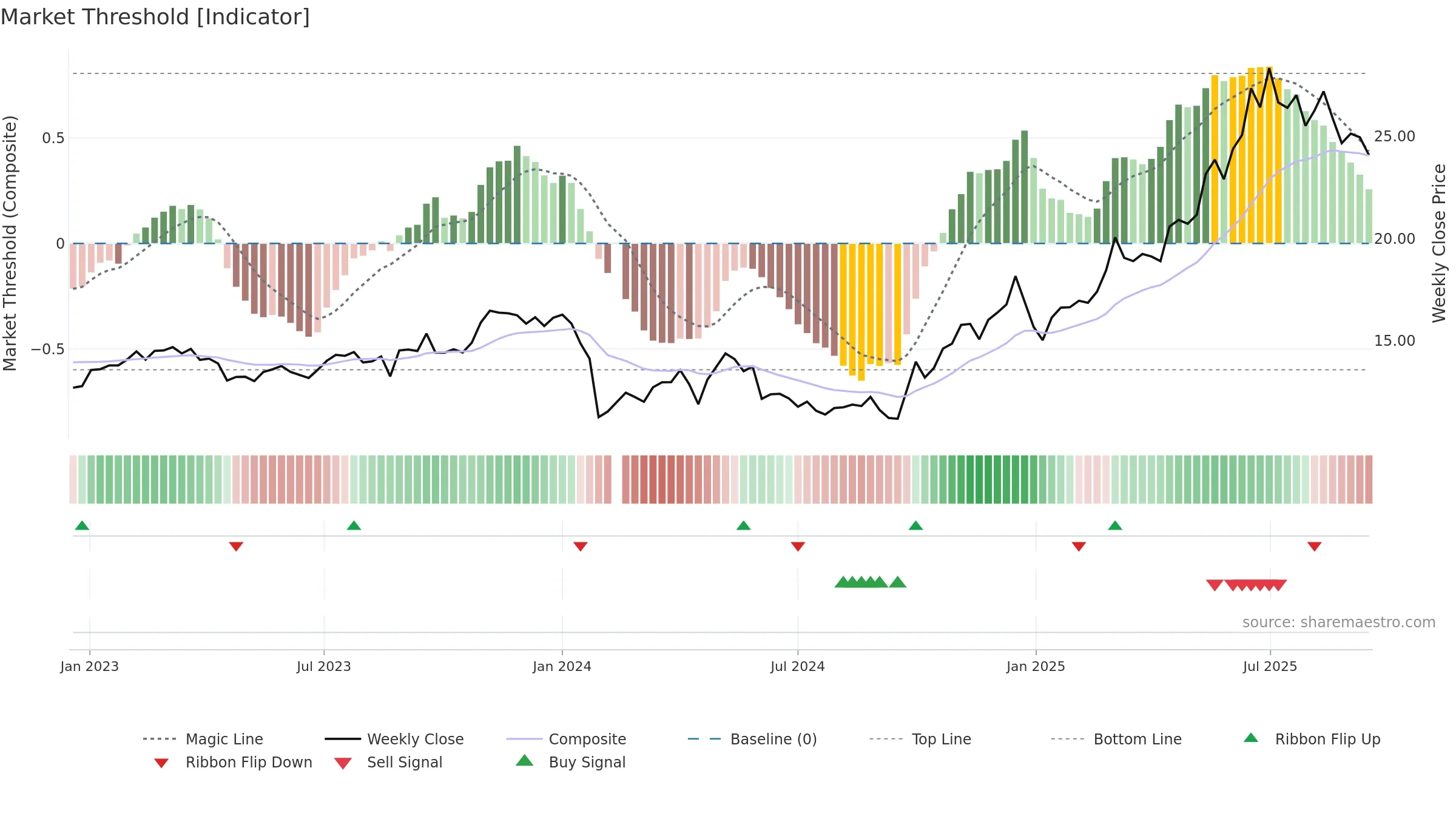688129 weekly Market Threshold chart, closing 2025-09-15.