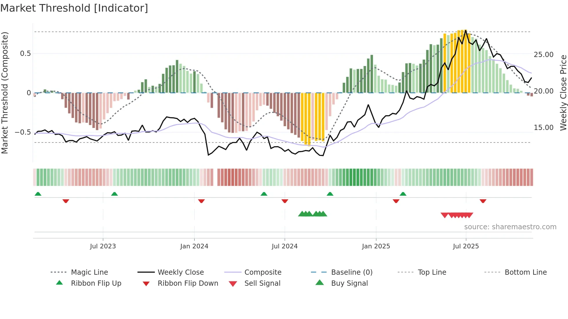 688129 weekly Market Threshold chart