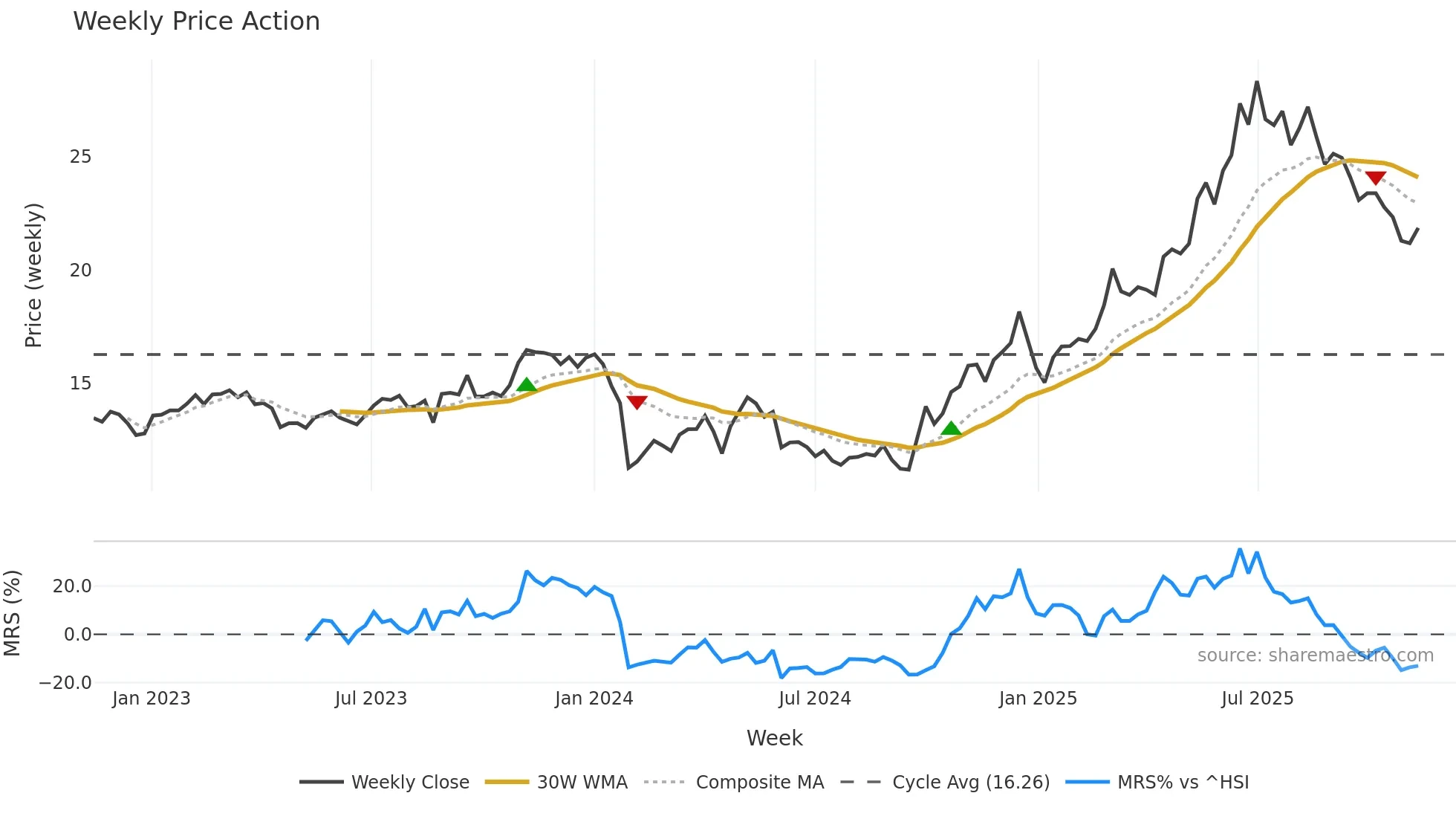 688129 weekly Price Action chart, closing 2025-11-10