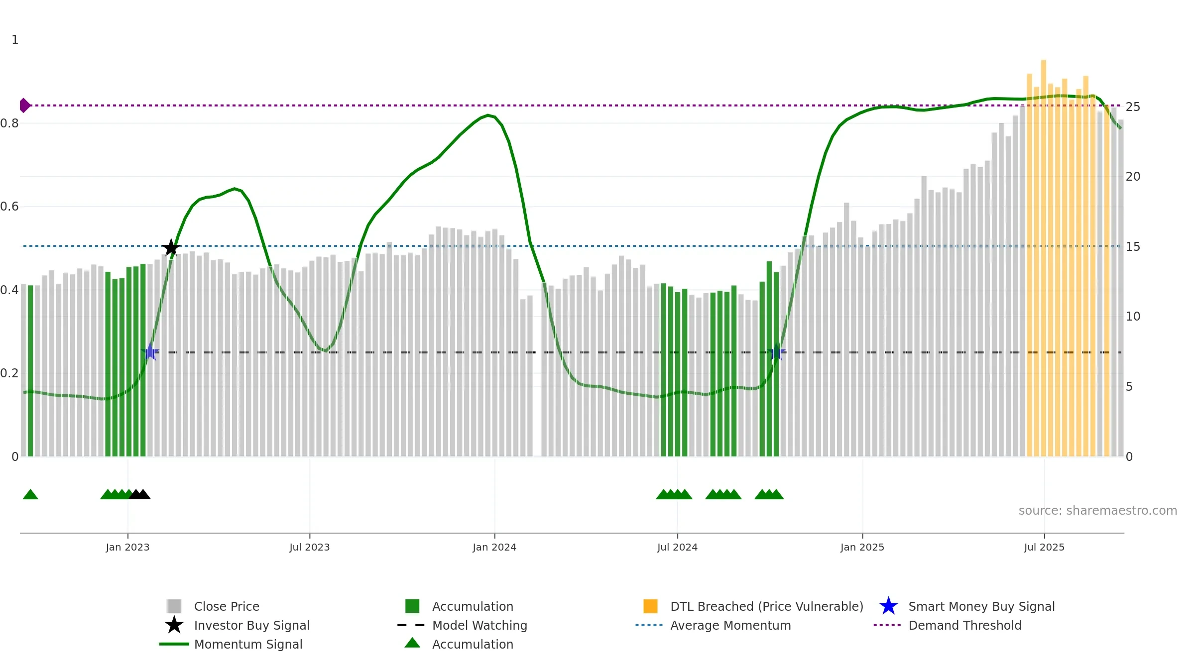 688129 weekly Smart Money chart, closing 2025-09-15.