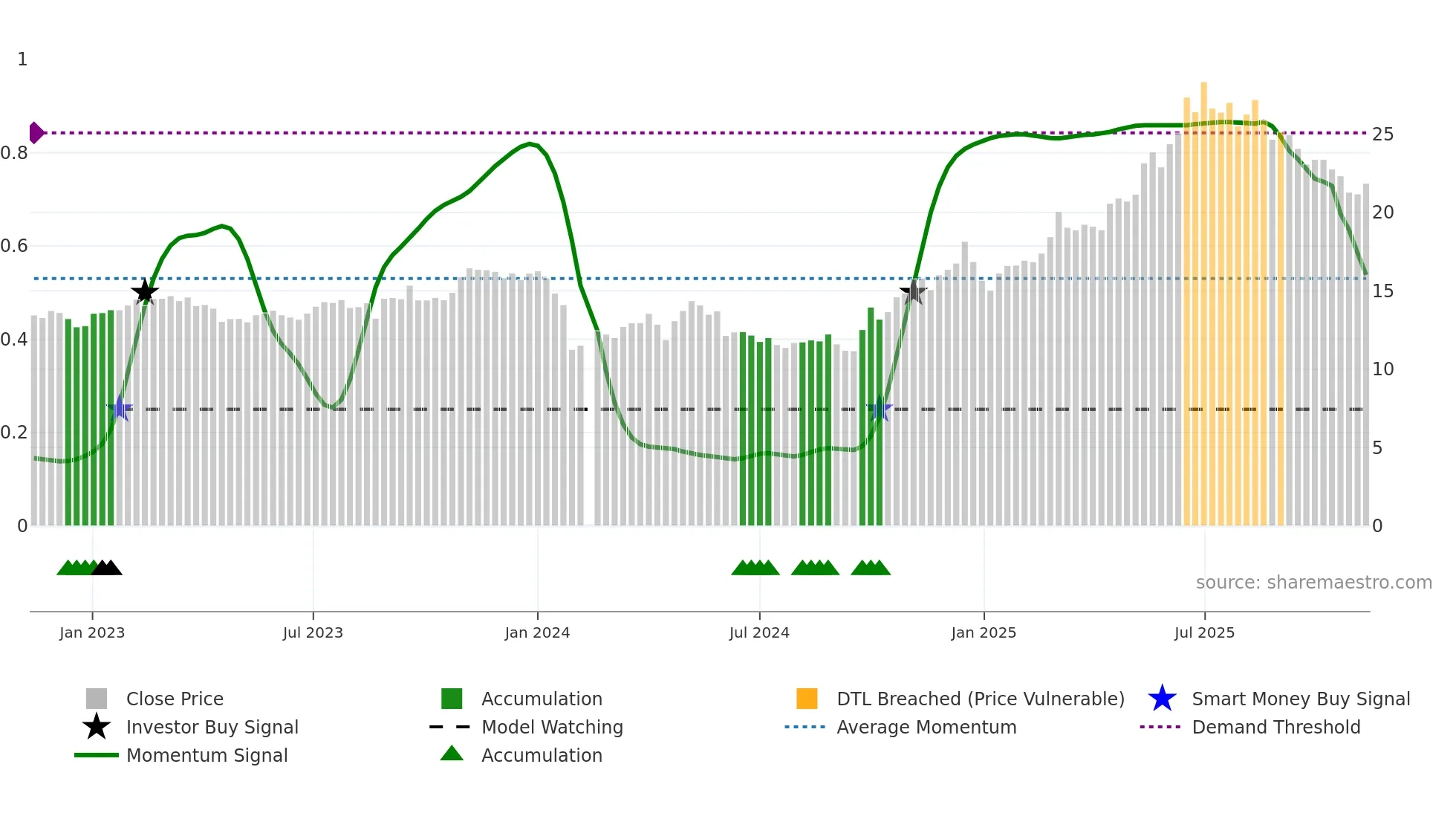 688129 weekly Smart Money chart