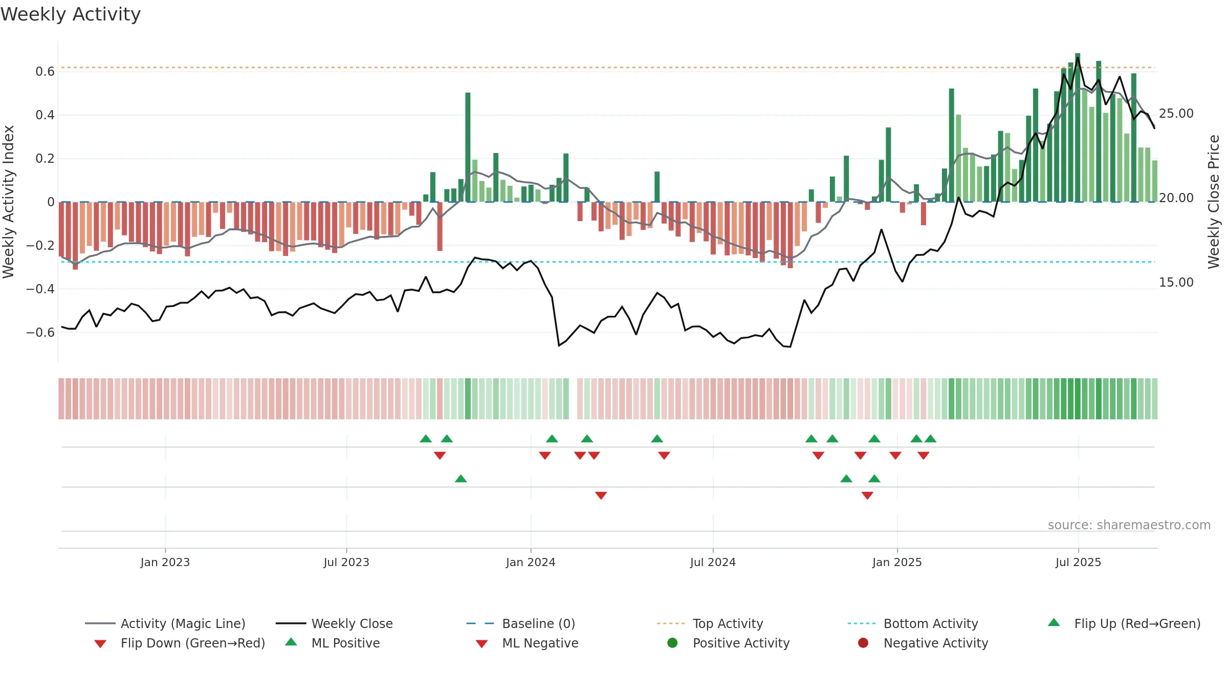 688129 weekly Activity chart, closing 2025-09-15.