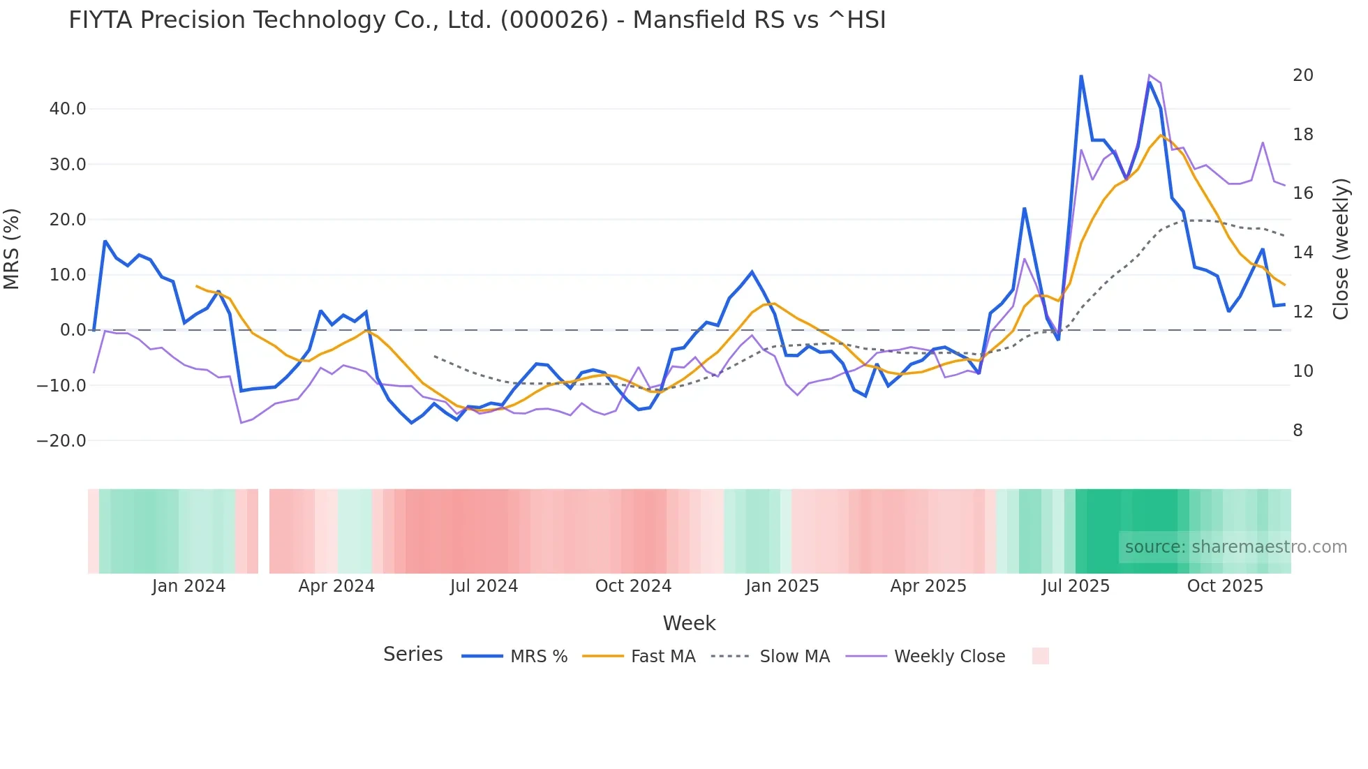 000026 Mansfield Relative Strength chart