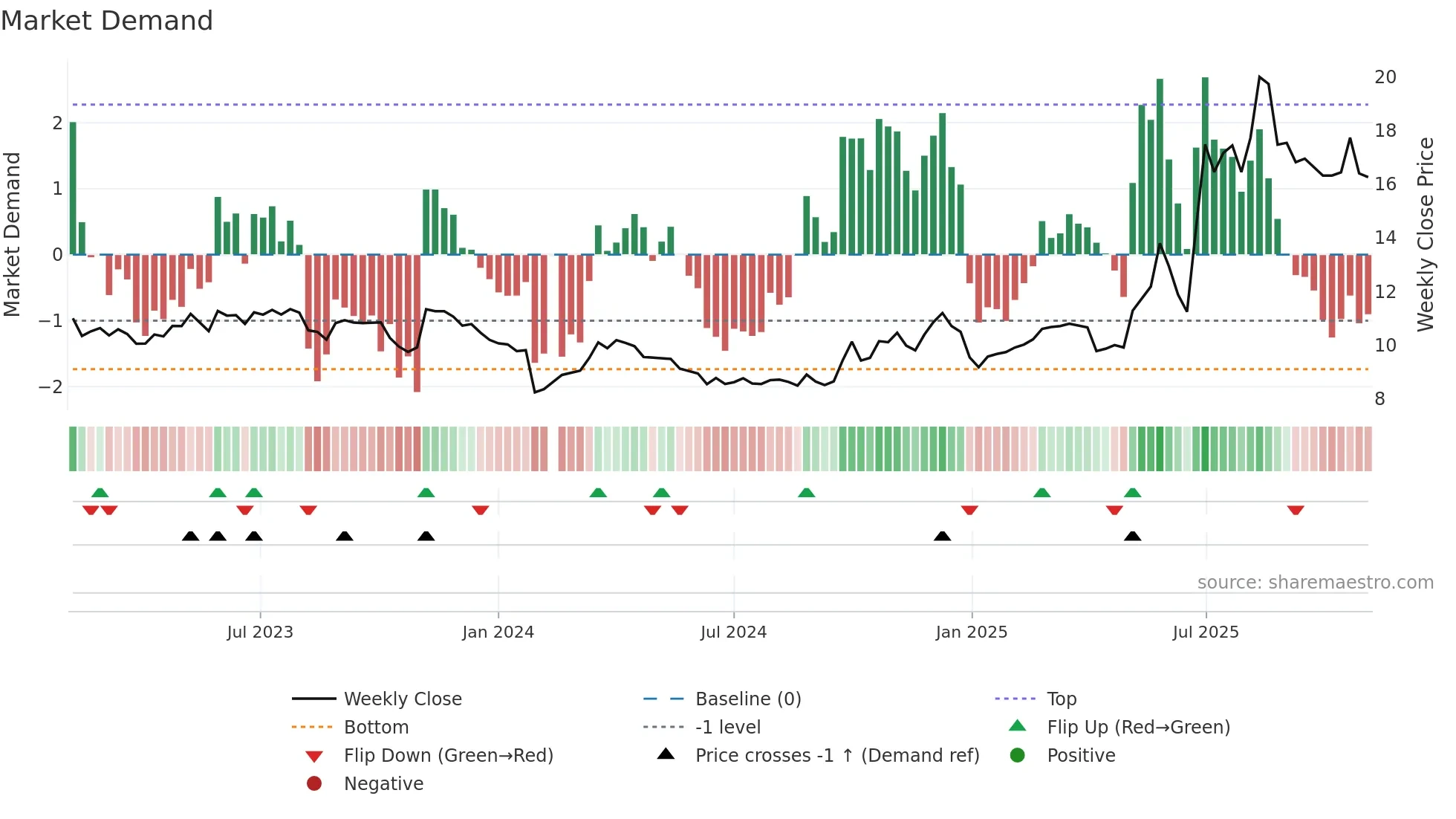 000026 weekly Market Demand chart