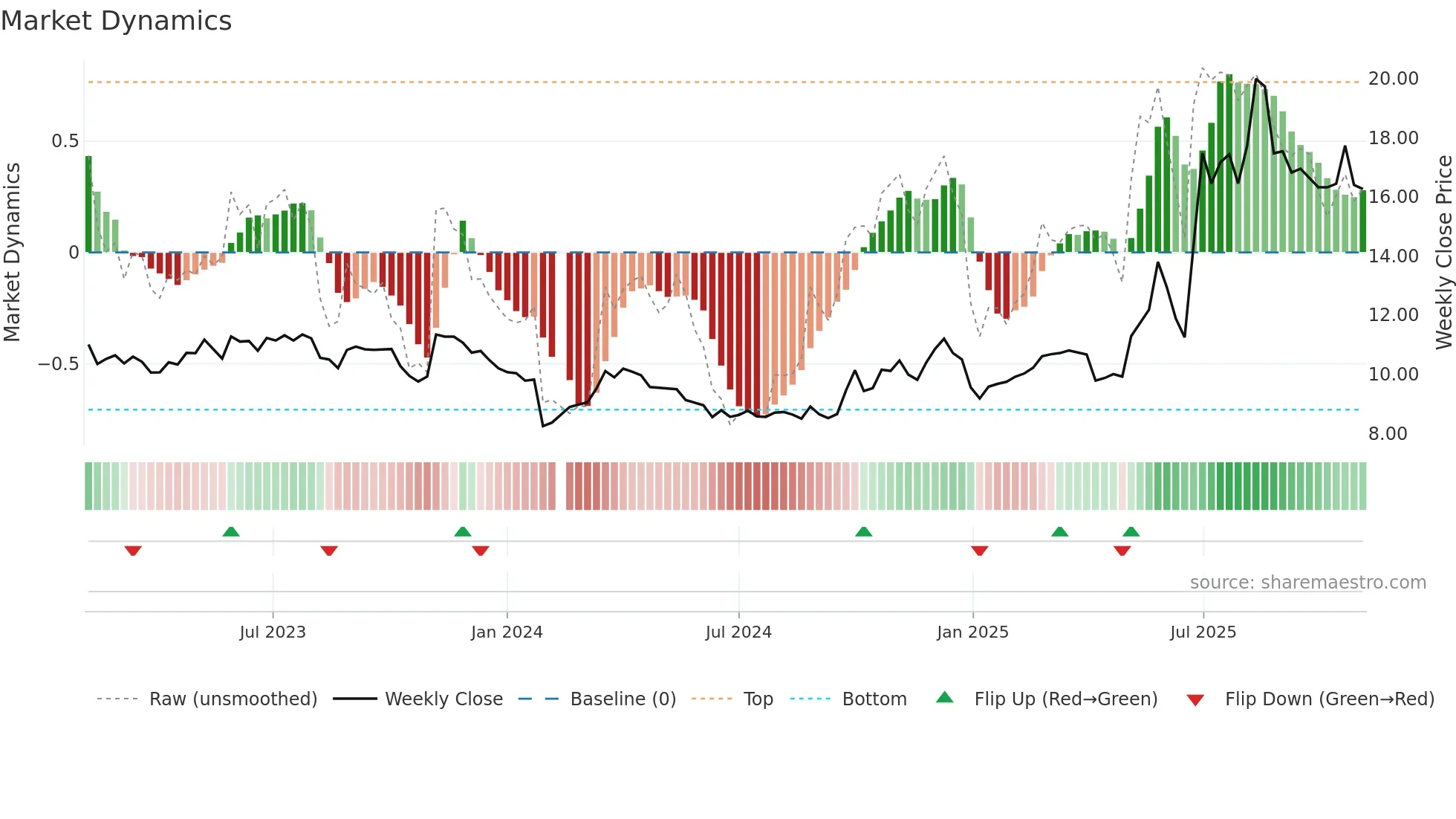 000026 weekly Market Dynamics chart