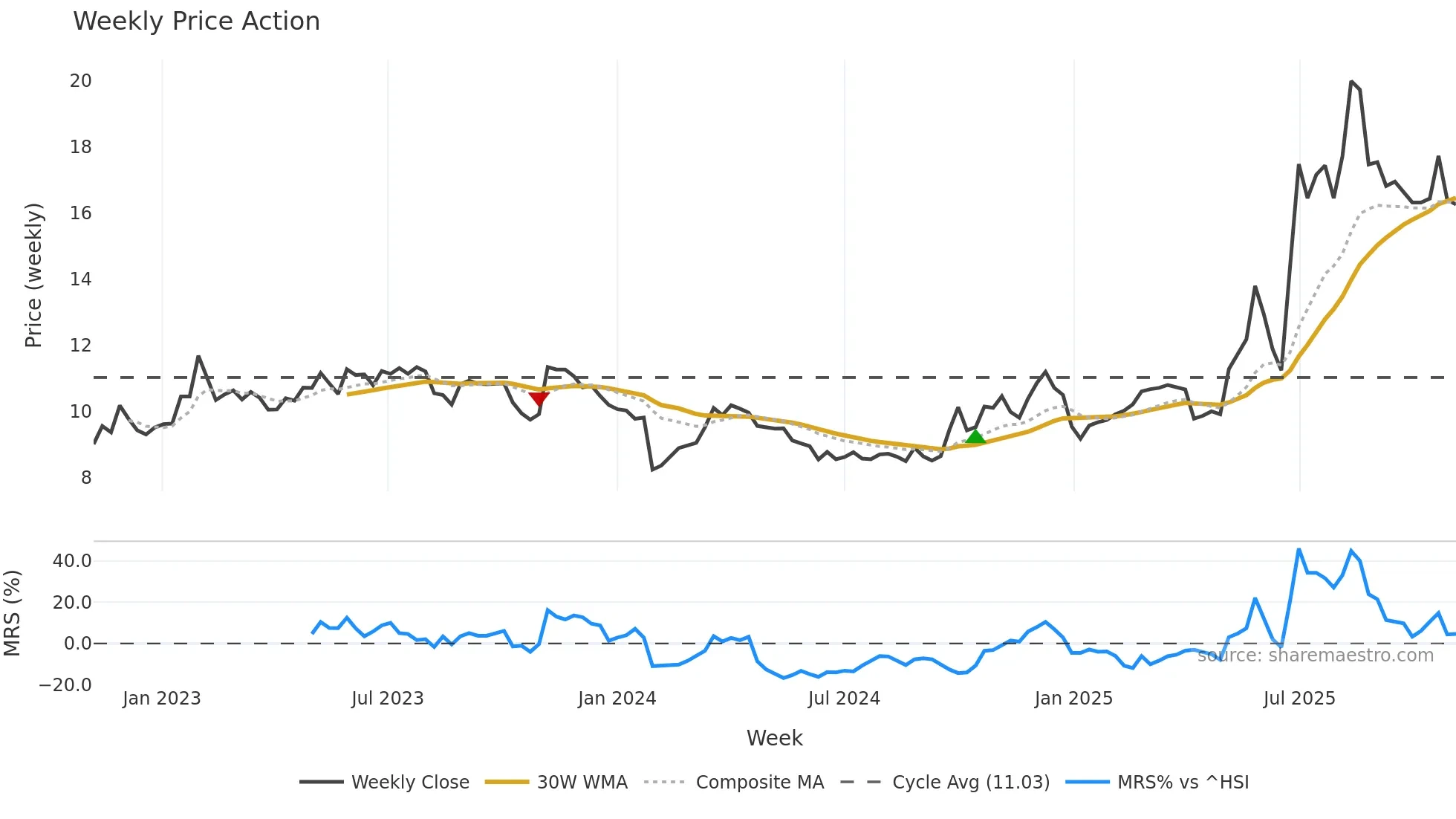 000026 weekly Price Action chart, closing 2025-11-03