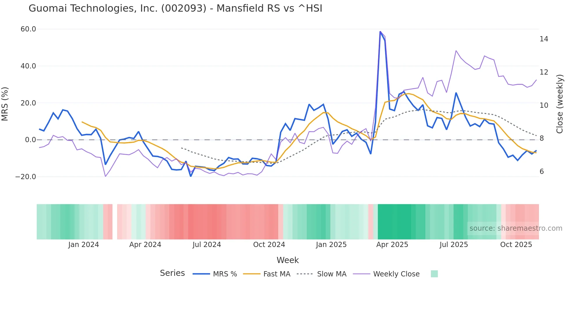 002093 Mansfield Relative Strength chart