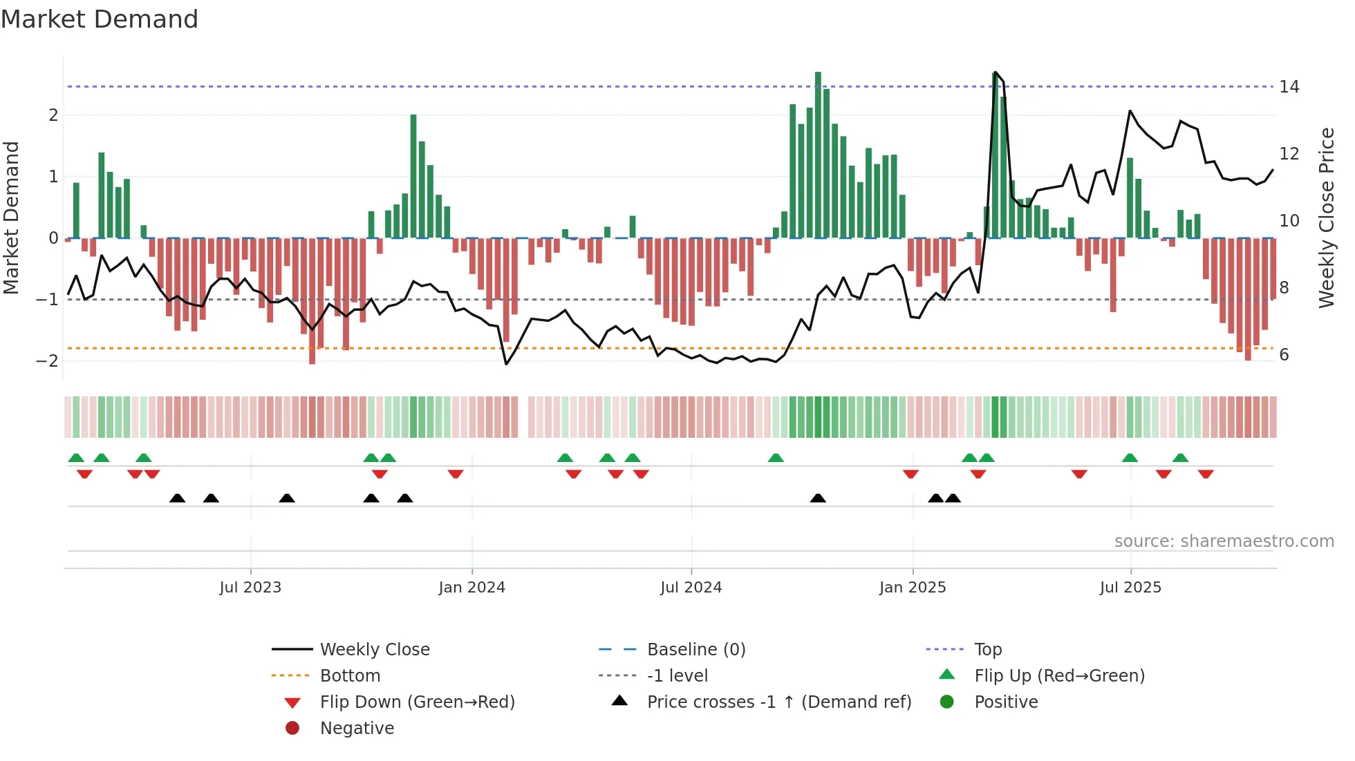 002093 weekly Market Demand chart