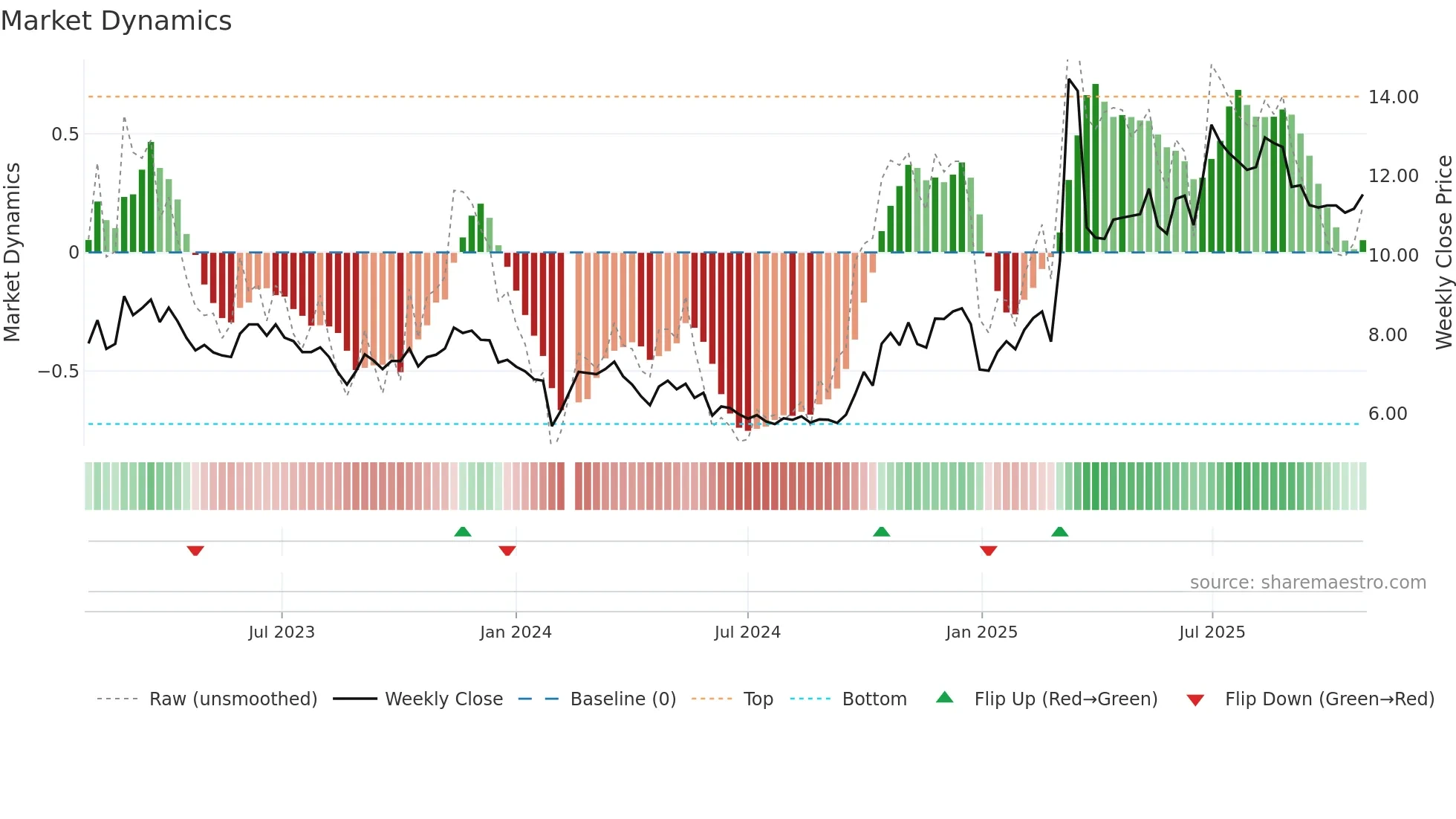002093 weekly Market Dynamics chart