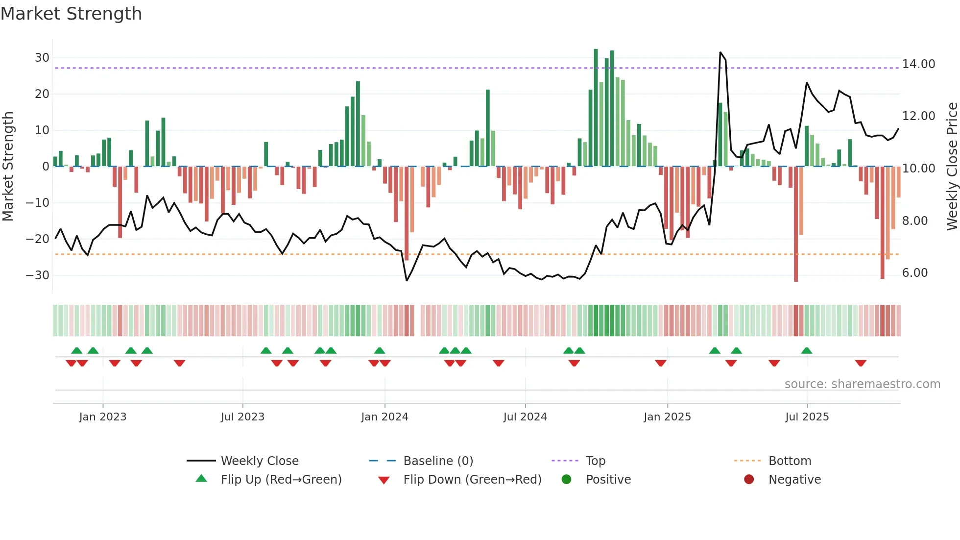 002093 weekly Market Strength chart
