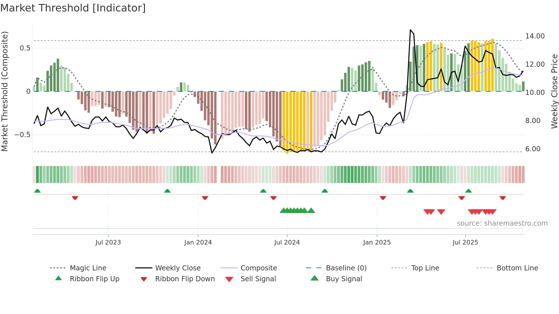 002093 weekly Market Threshold chart