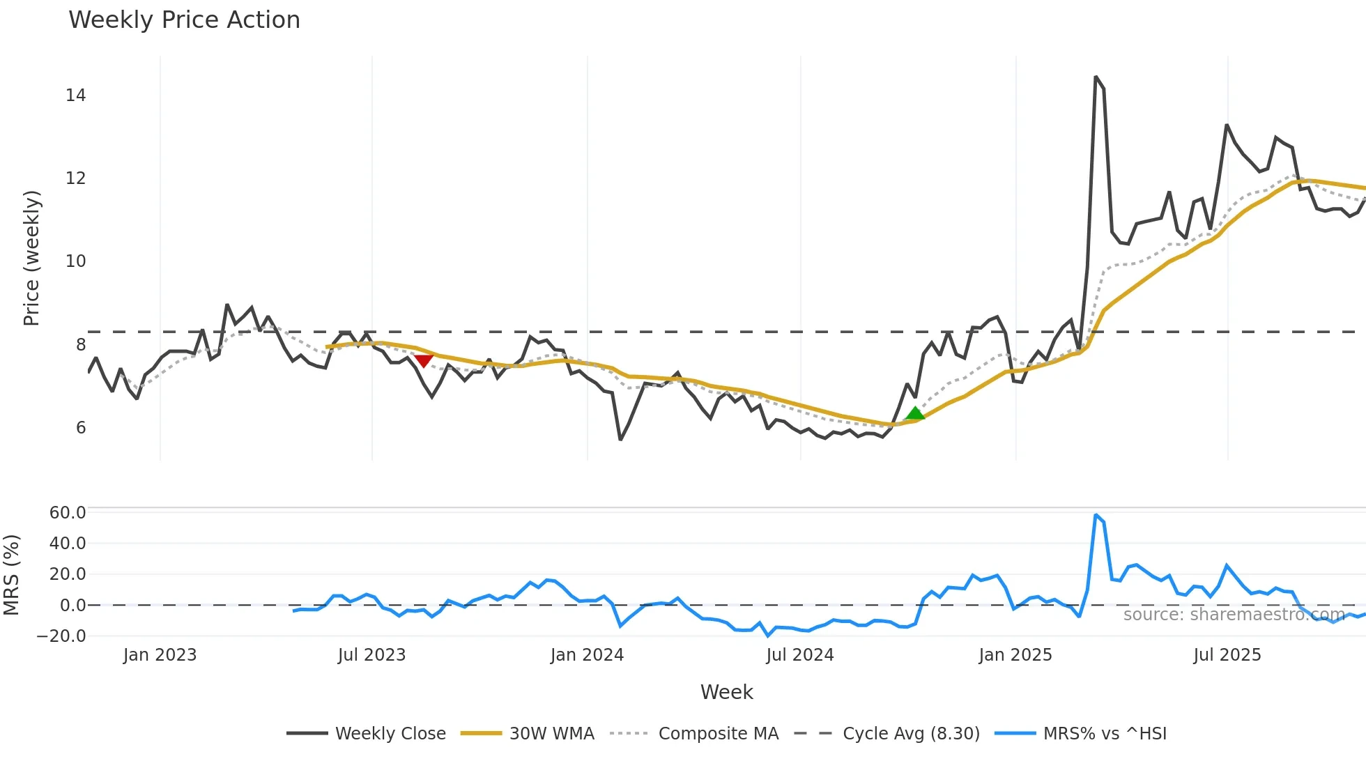 002093 weekly Price Action chart, closing 2025-10-27