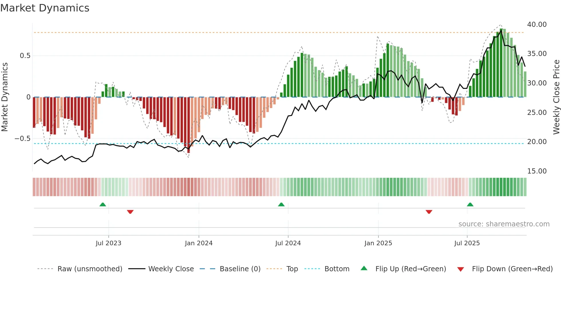 TRE weekly Market Dynamics chart