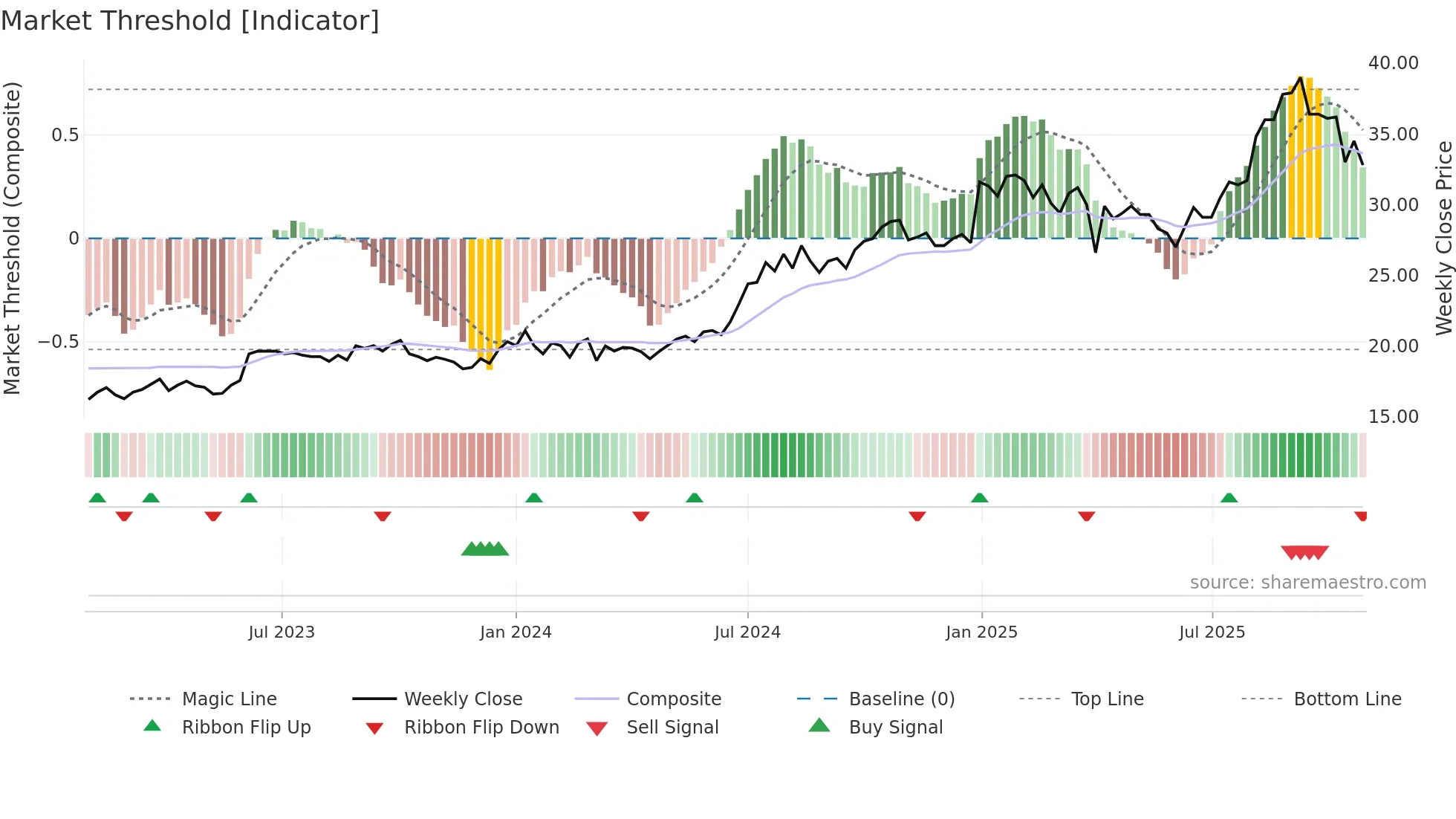 TRE weekly Market Threshold chart