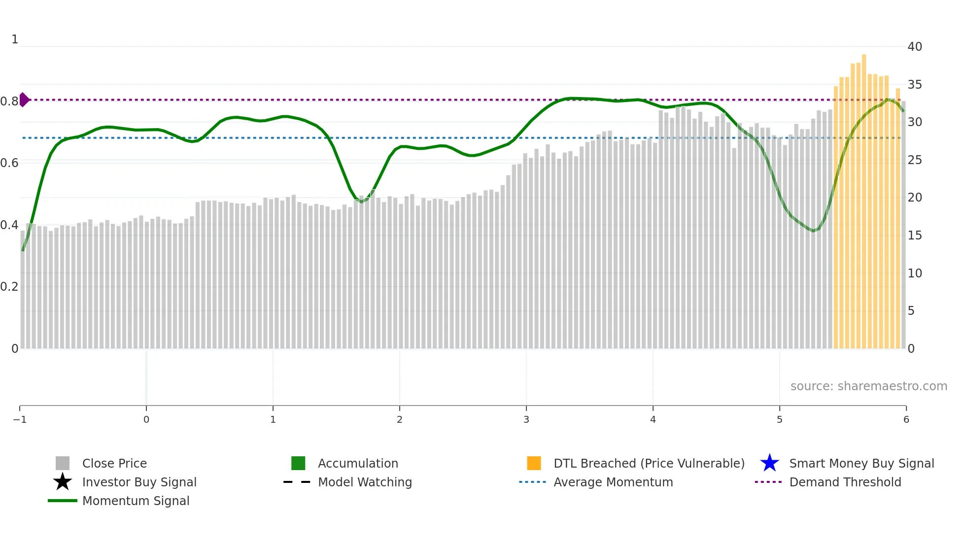 TRE weekly Smart Money chart
