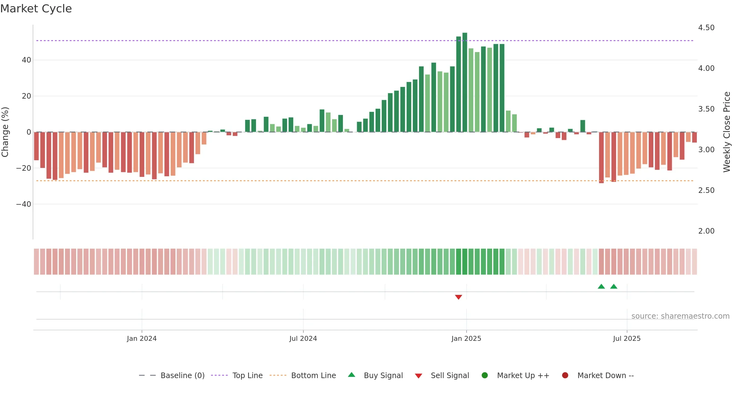 RDX weekly Market Cycle chart, closing 2025-09-15.
