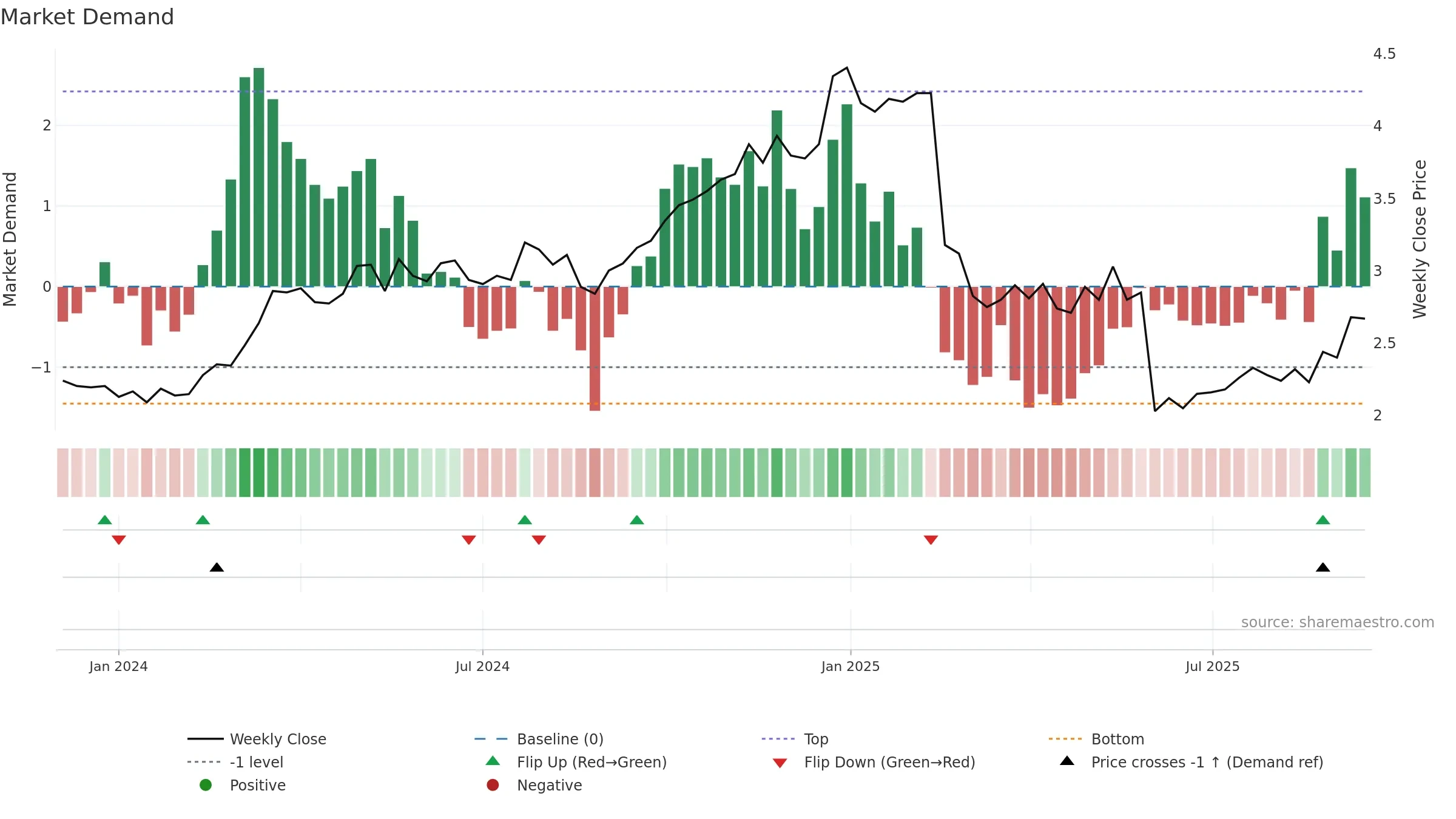 RDX weekly Market Demand chart, closing 2025-09-15.
