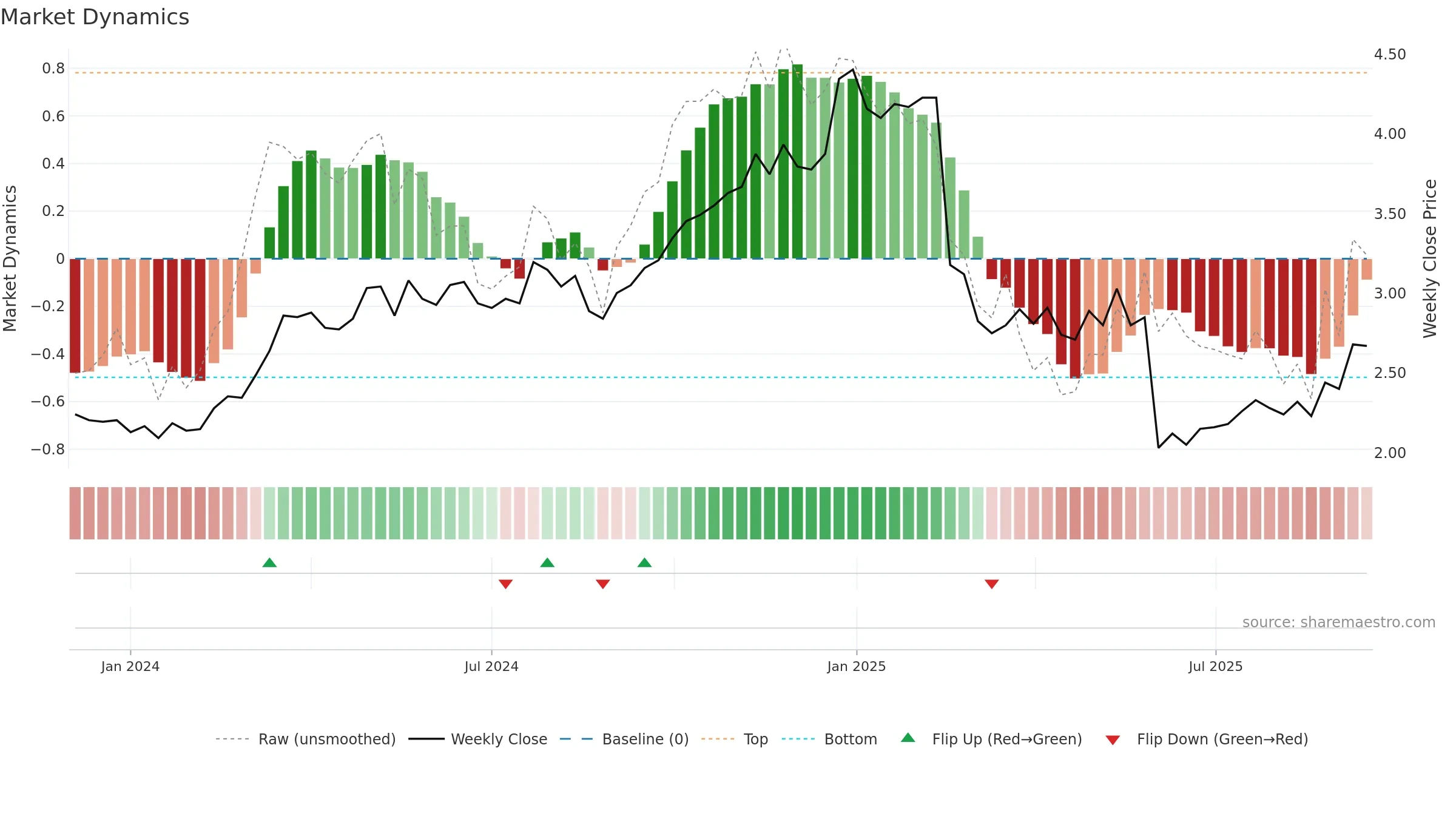 RDX weekly Market Dynamics chart, closing 2025-09-15.