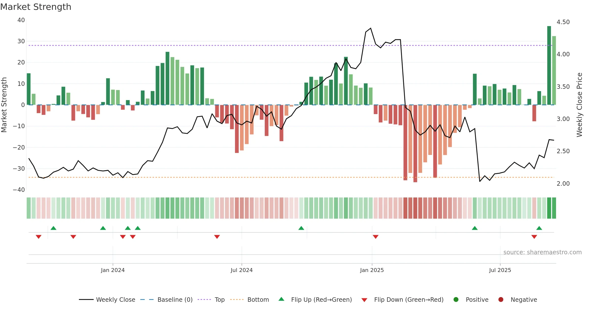 RDX weekly Market Strength chart, closing 2025-09-15.