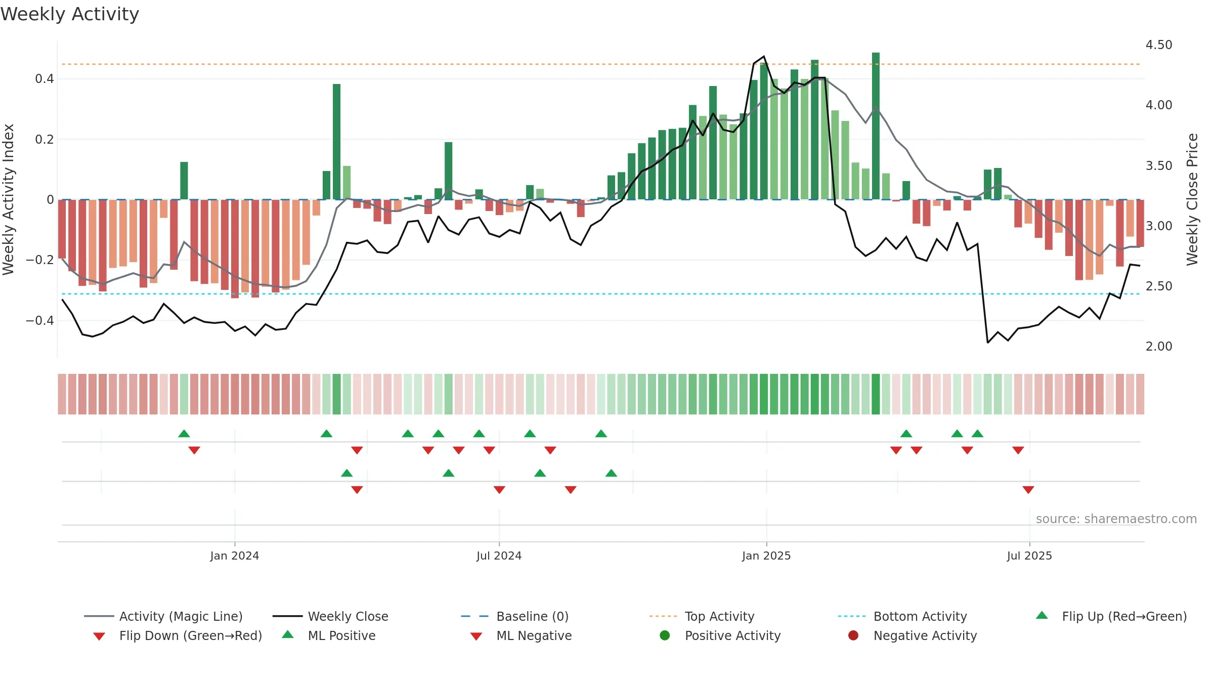 RDX weekly Activity chart, closing 2025-09-15.