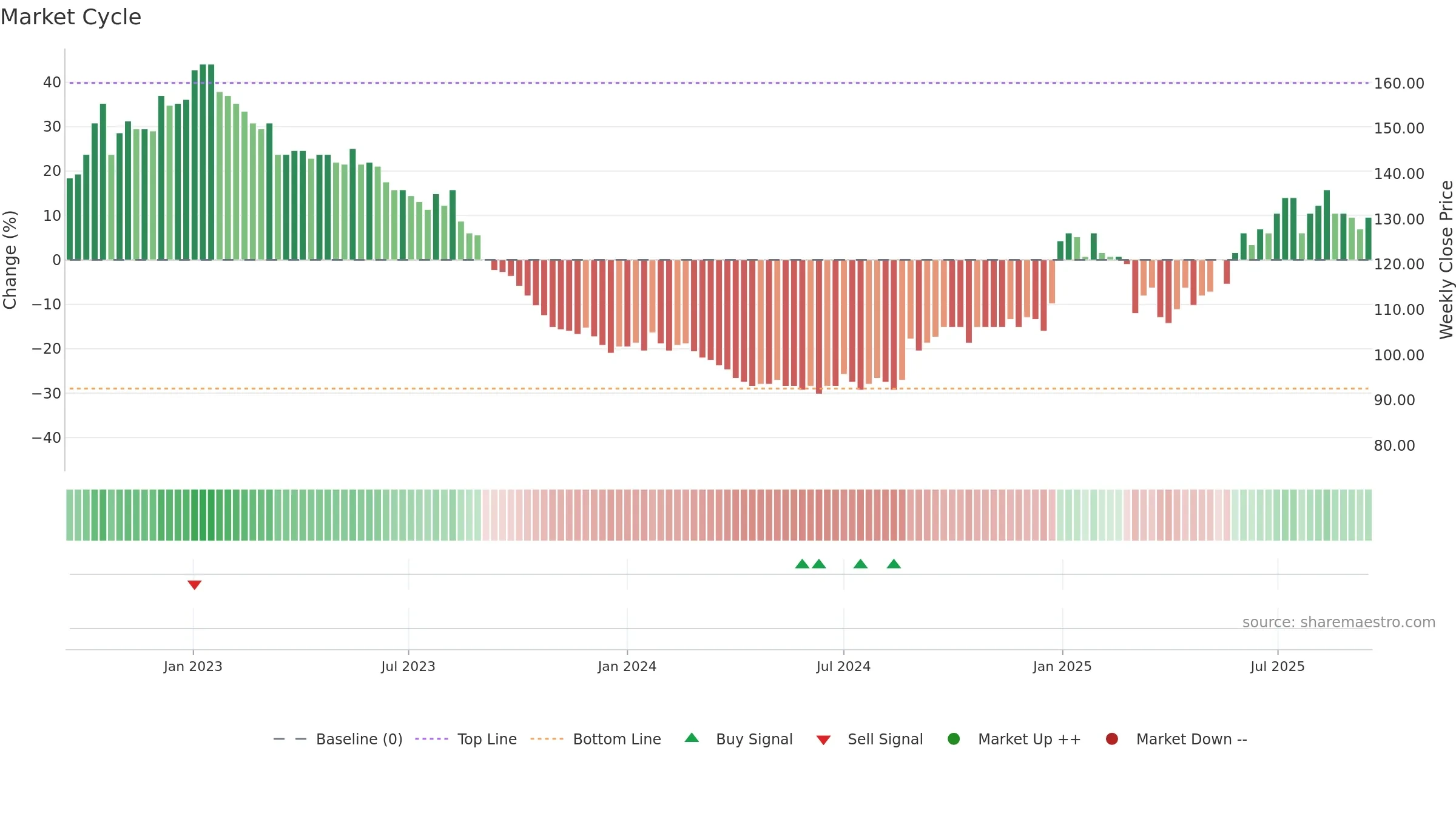 RBLN-B weekly Market Cycle chart, closing 2025-09-15.