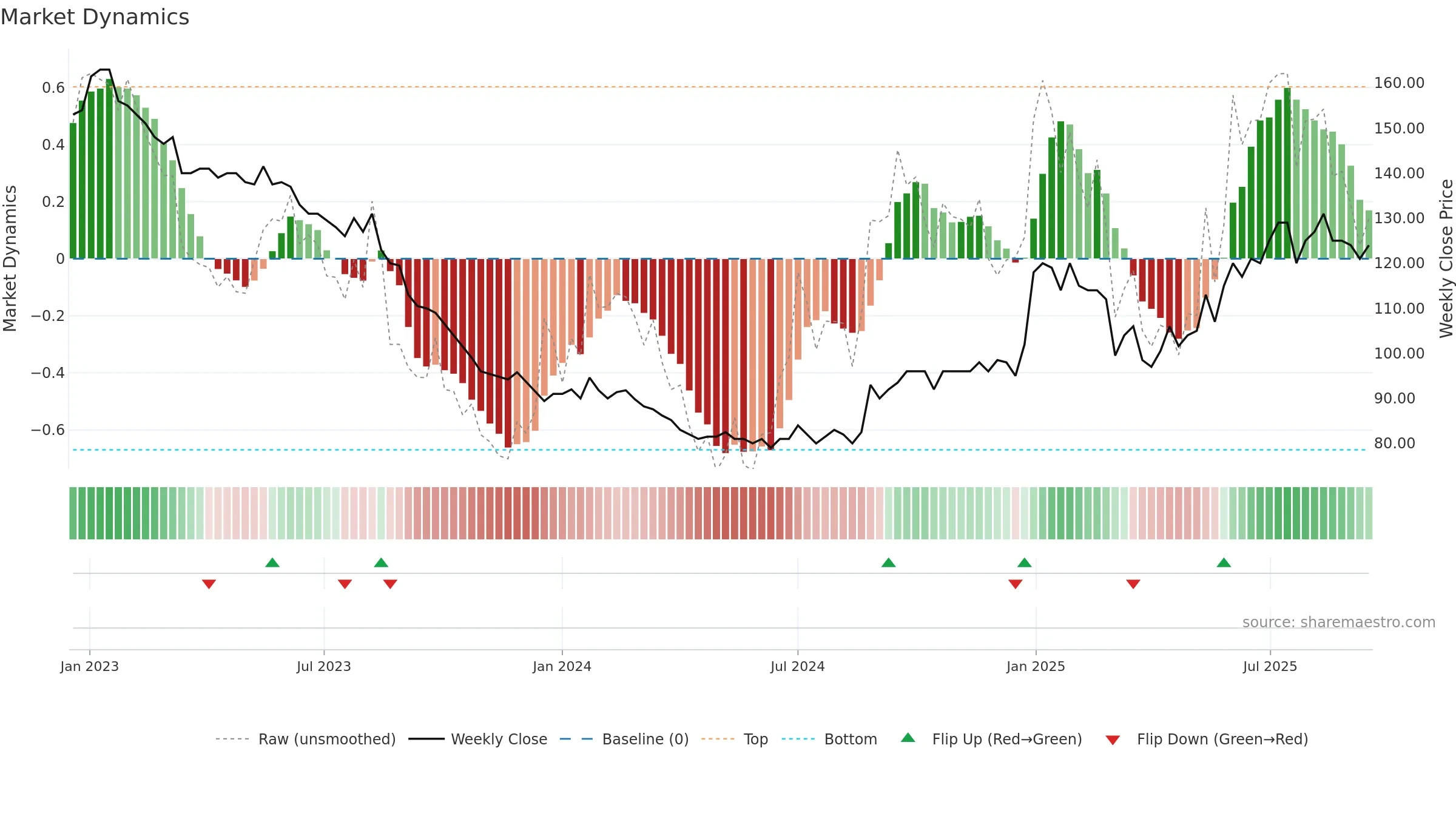 RBLN-B weekly Market Dynamics chart, closing 2025-09-15.