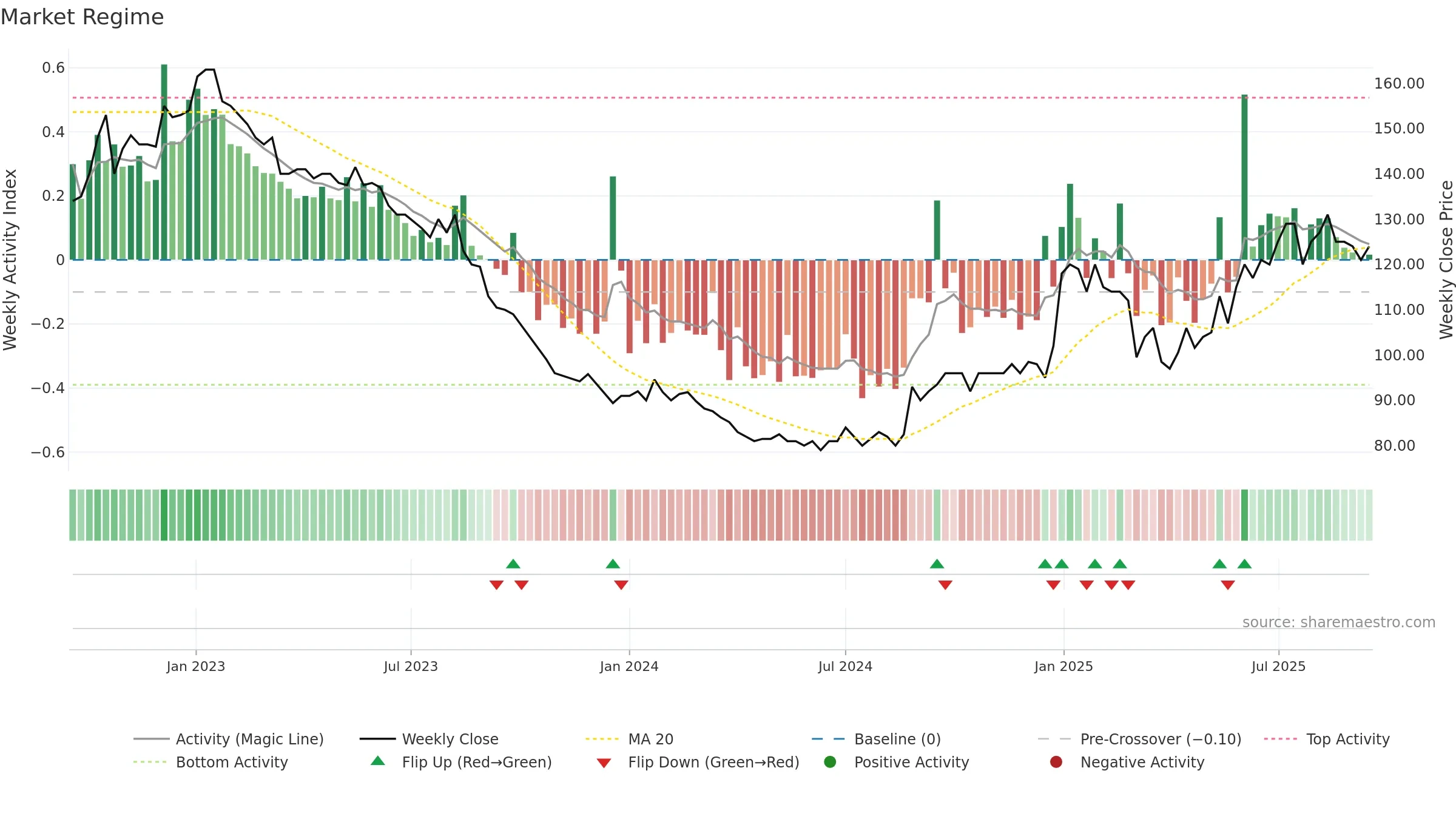 RBLN-B weekly Market Snapshot chart, closing 2025-09-15.