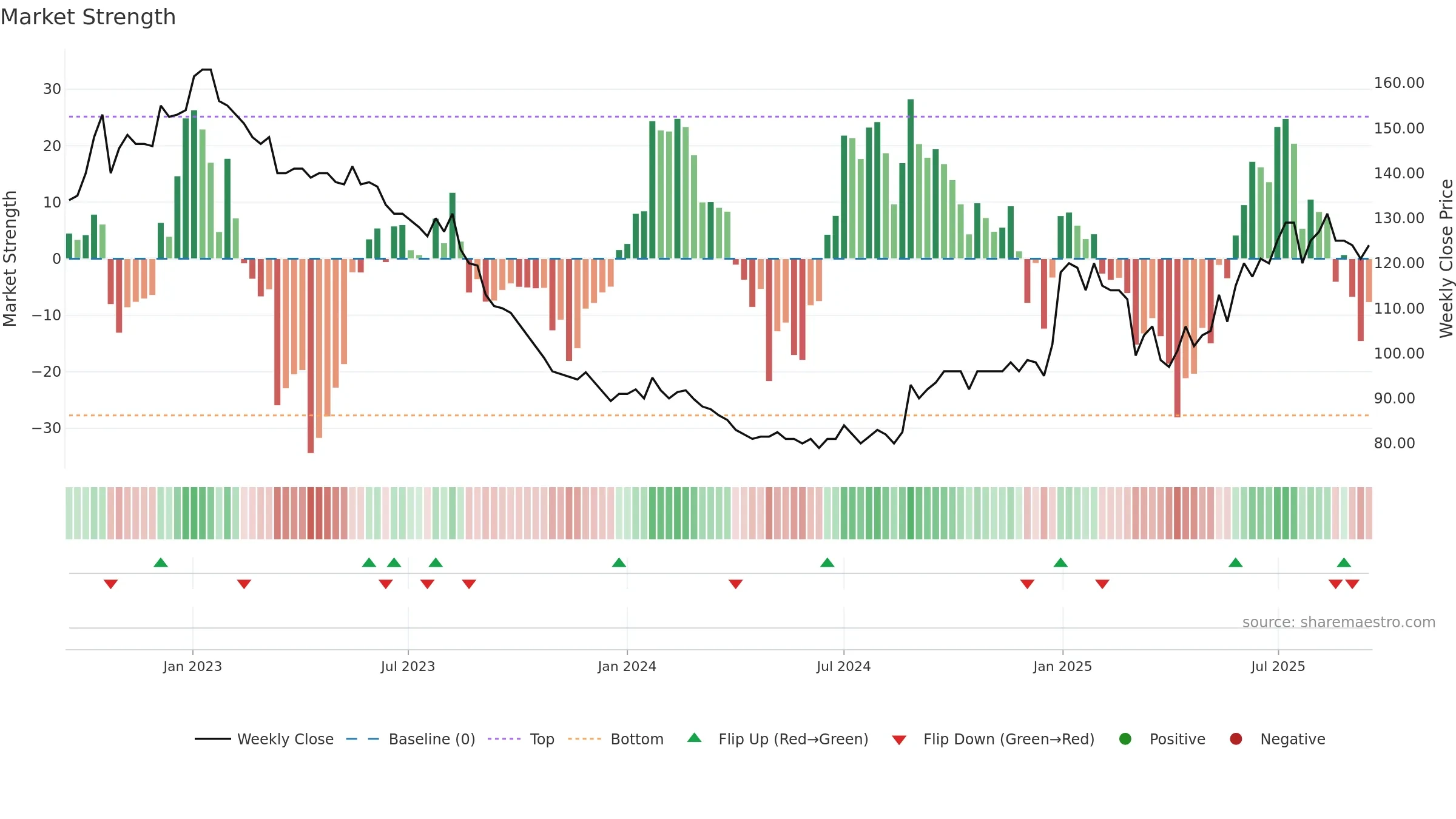 RBLN-B weekly Market Strength chart, closing 2025-09-15.