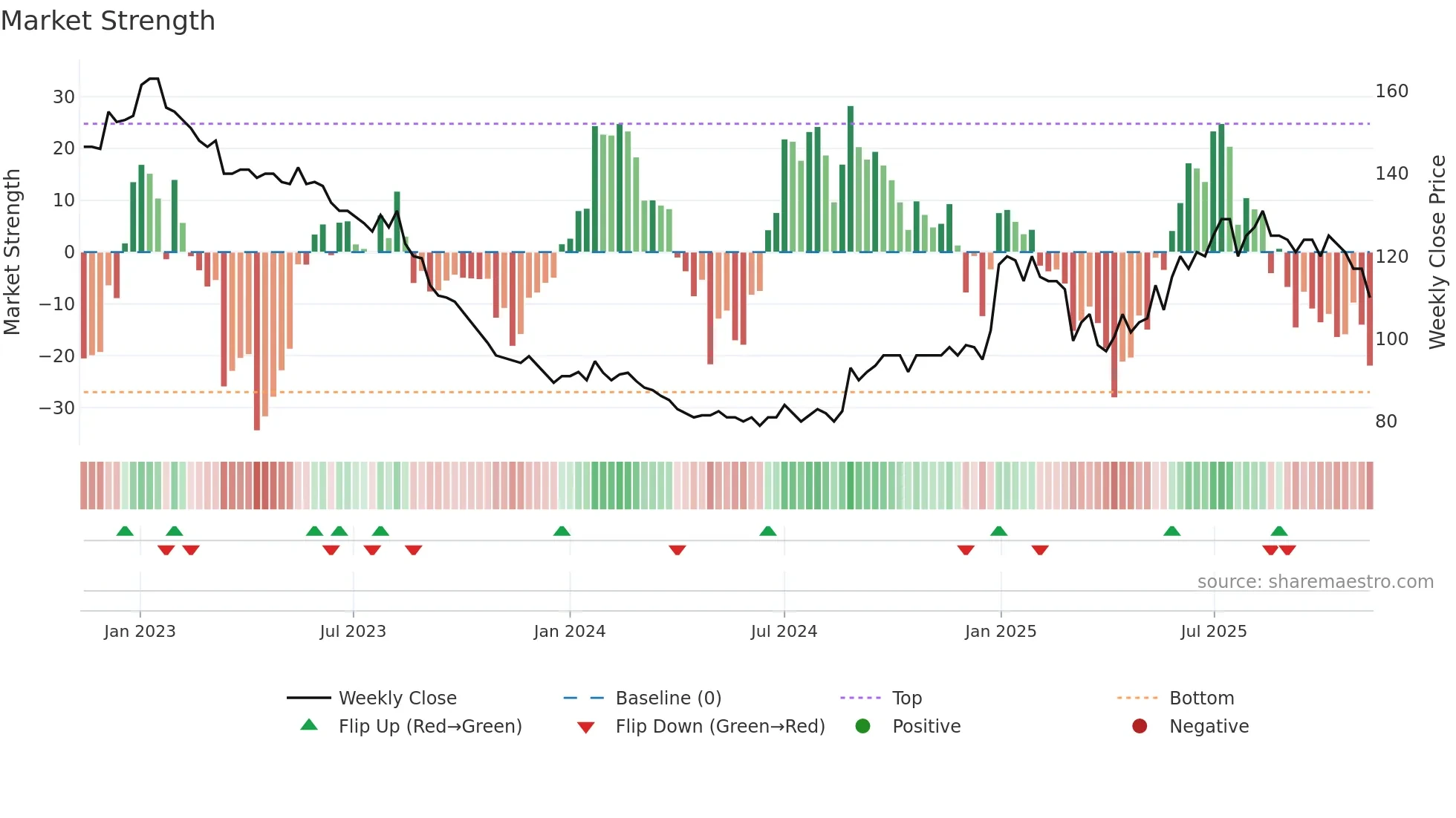 RBLN-B weekly Market Strength chart