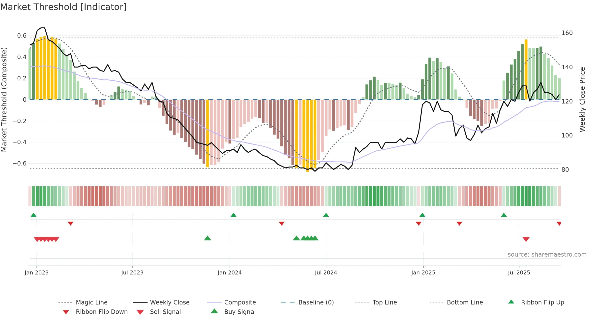 RBLN-B weekly Market Threshold chart, closing 2025-09-15.