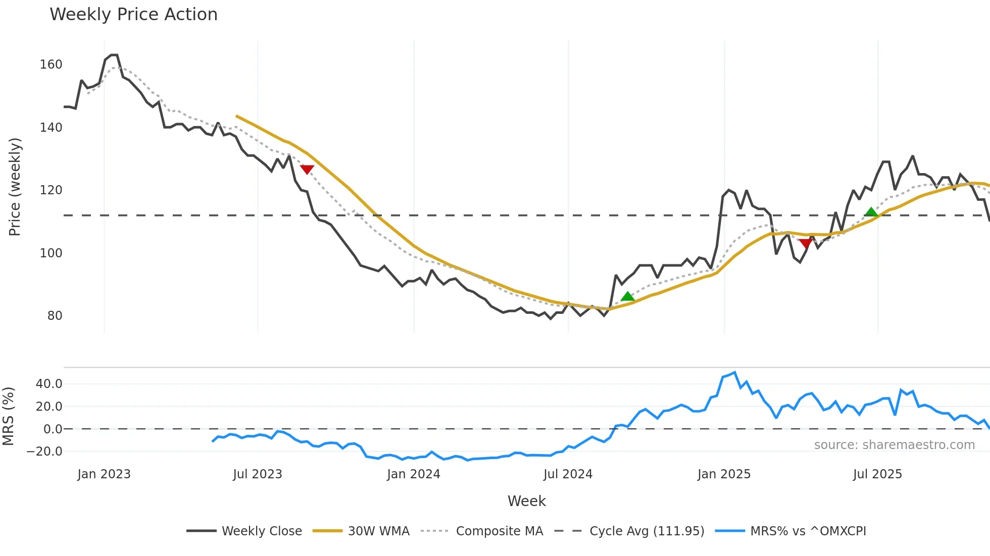 RBLN-B weekly Price Action chart, closing 2025-11-10