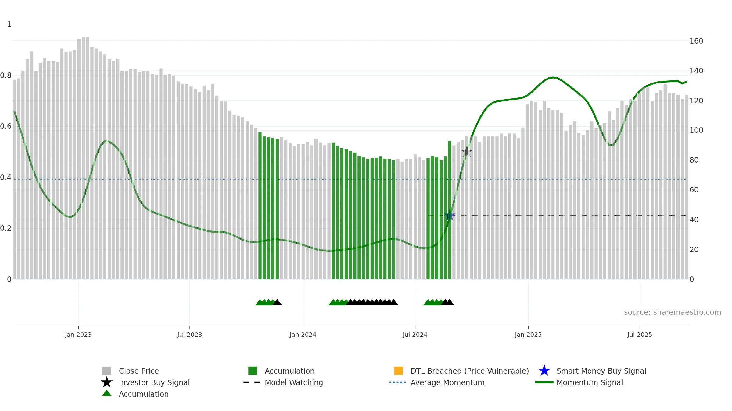 RBLN-B weekly Smart Money chart, closing 2025-09-15.