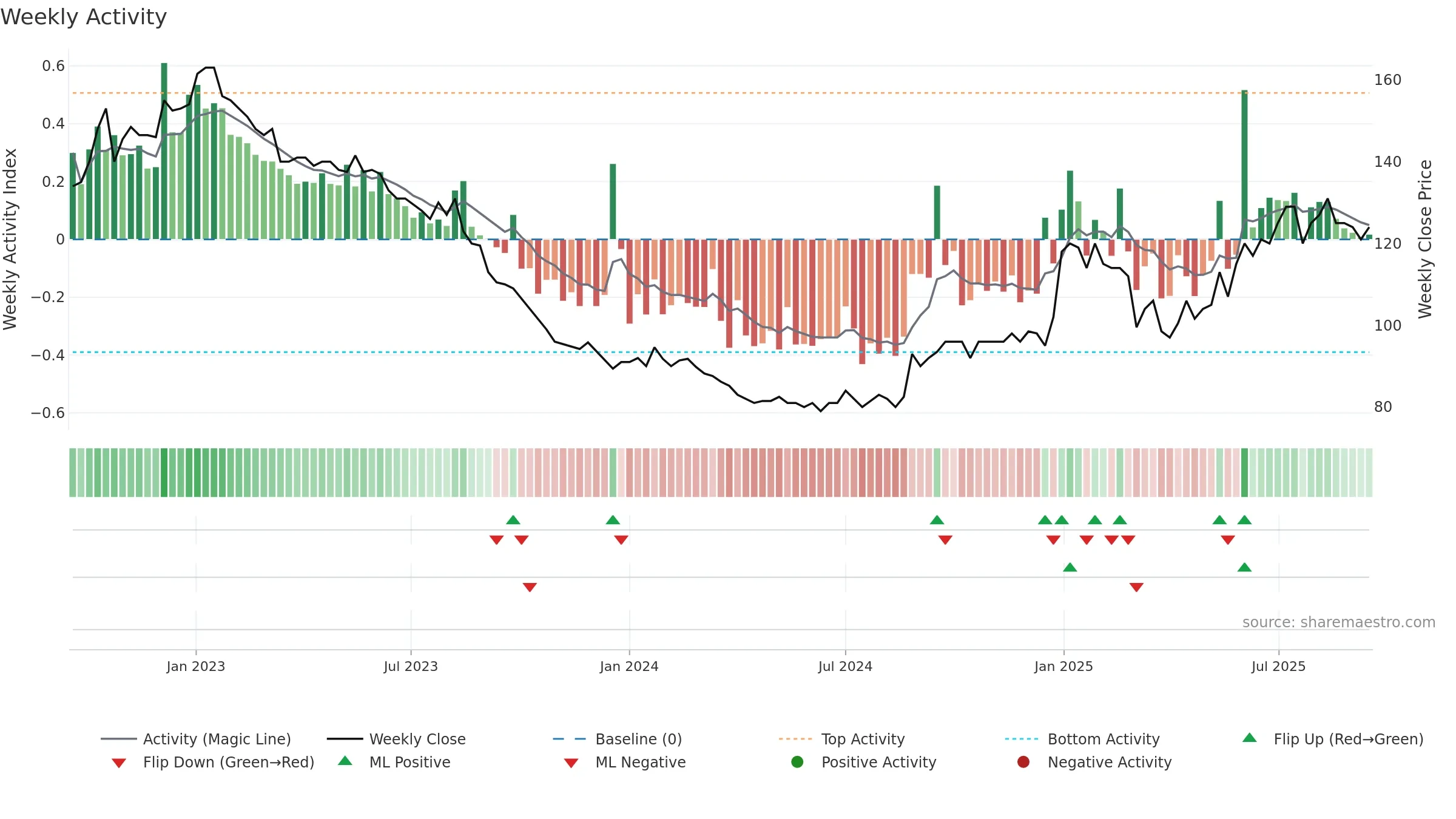RBLN-B weekly Activity chart, closing 2025-09-15.