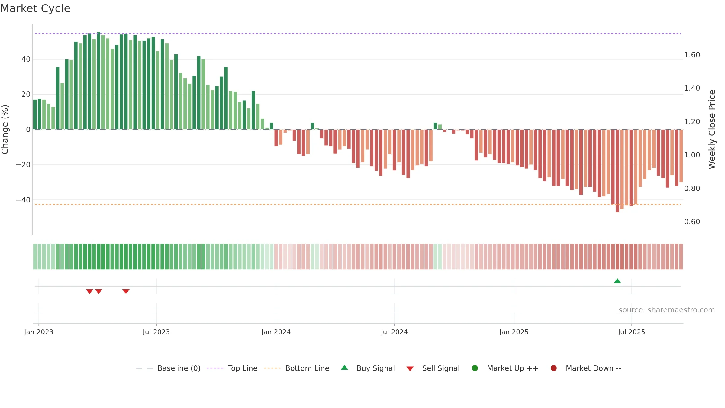 CRD weekly Market Cycle chart, closing 2025-09-15.