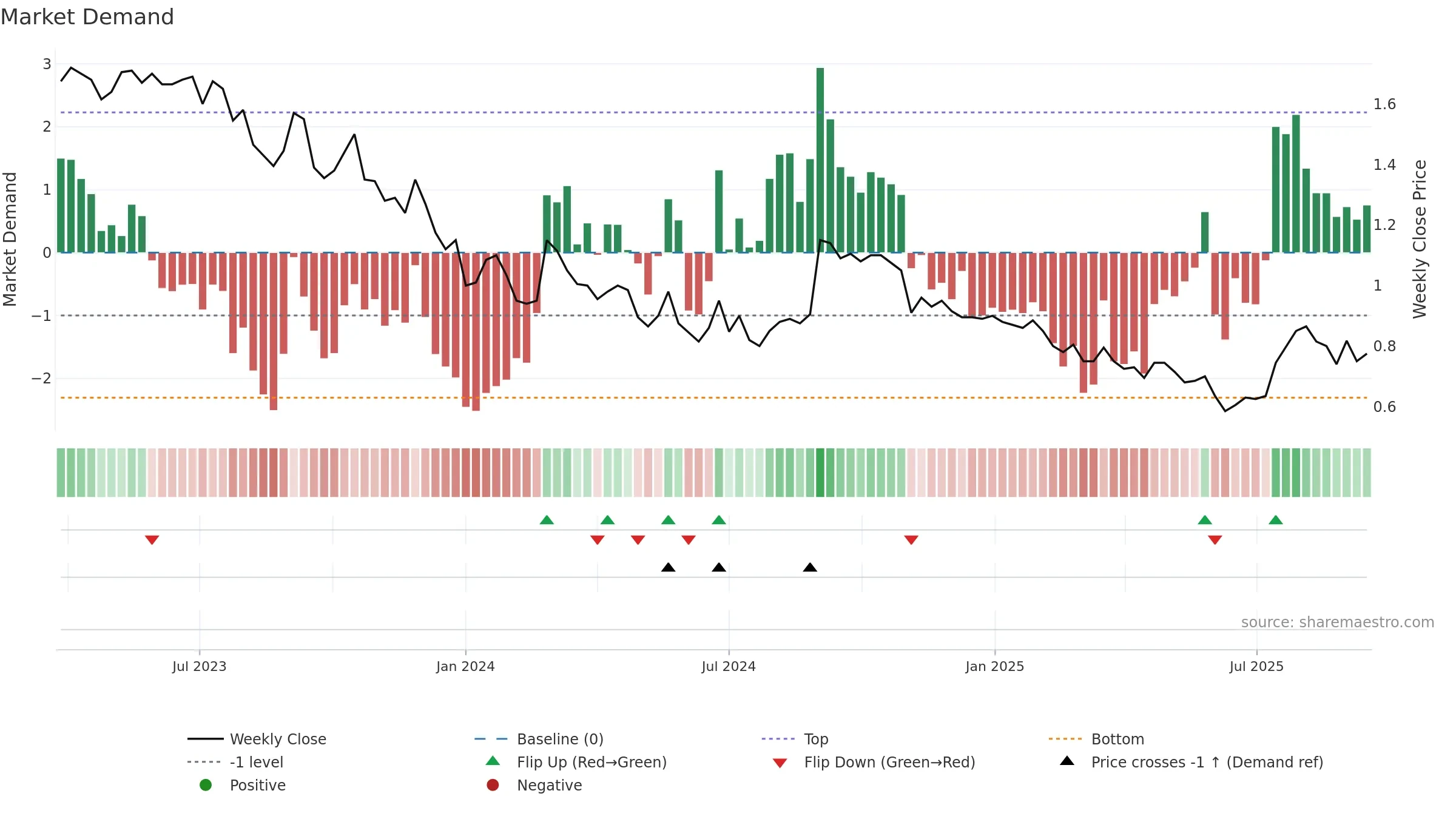 CRD weekly Market Demand chart, closing 2025-09-15.