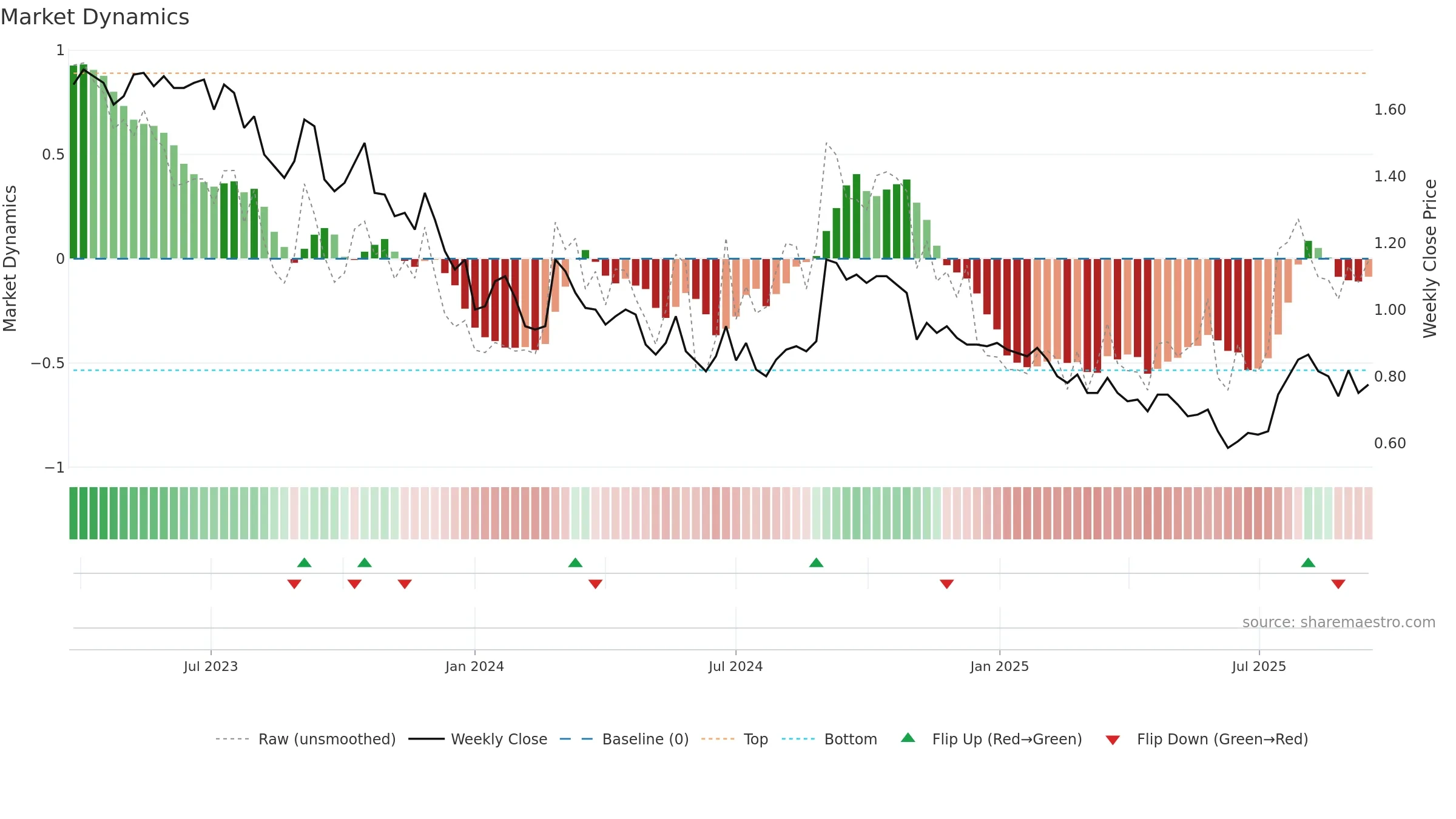 CRD weekly Market Dynamics chart, closing 2025-09-15.