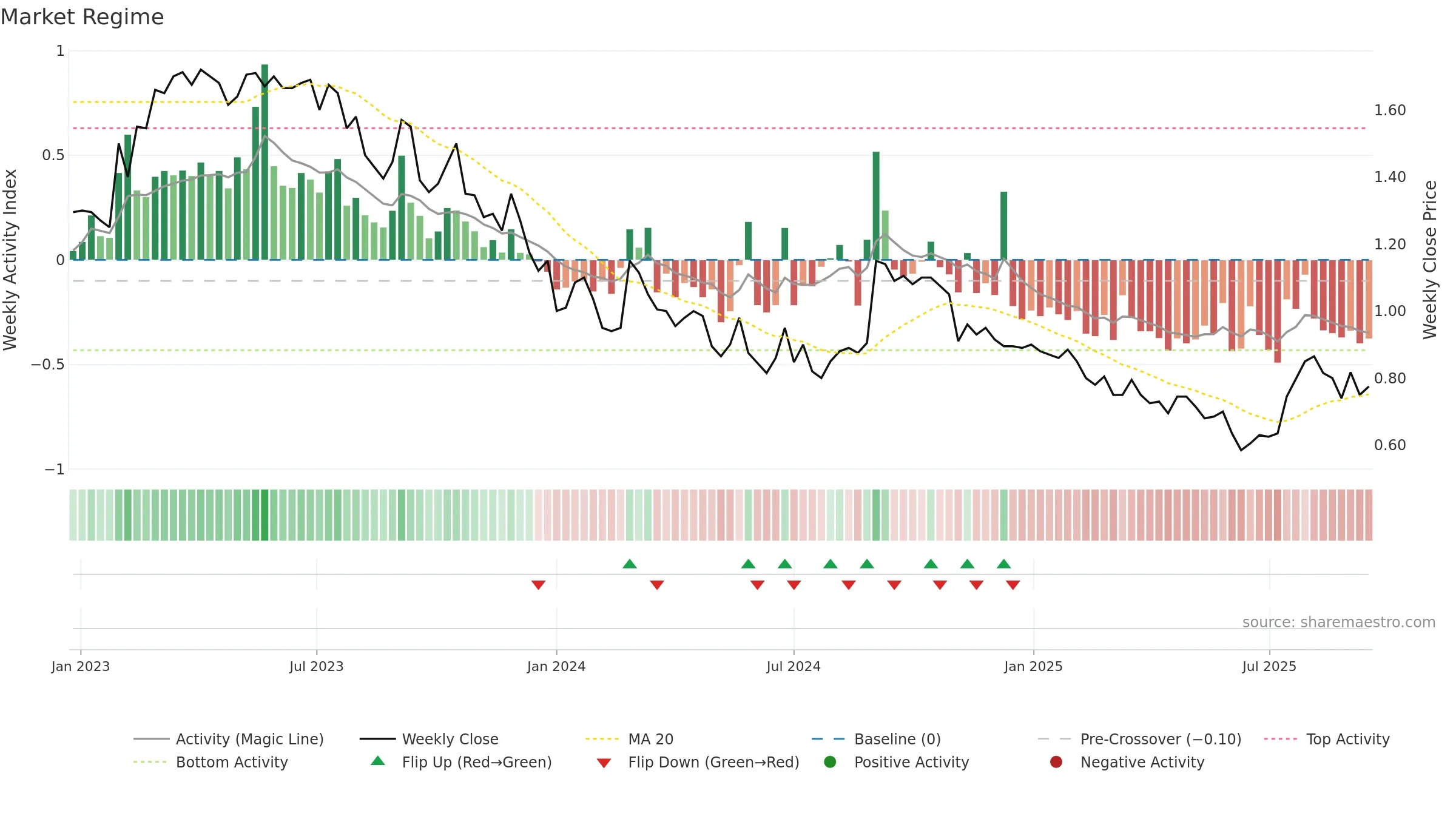 CRD weekly Market Snapshot chart, closing 2025-09-15.
